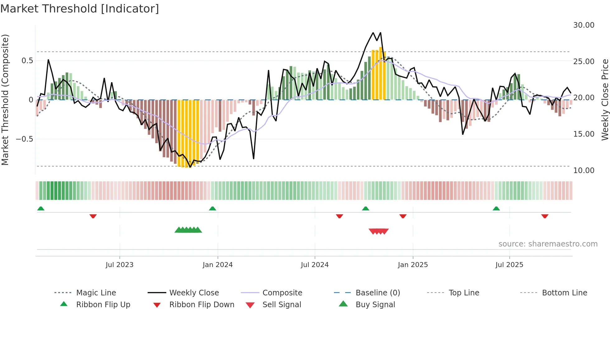 ELVN weekly Market Threshold chart