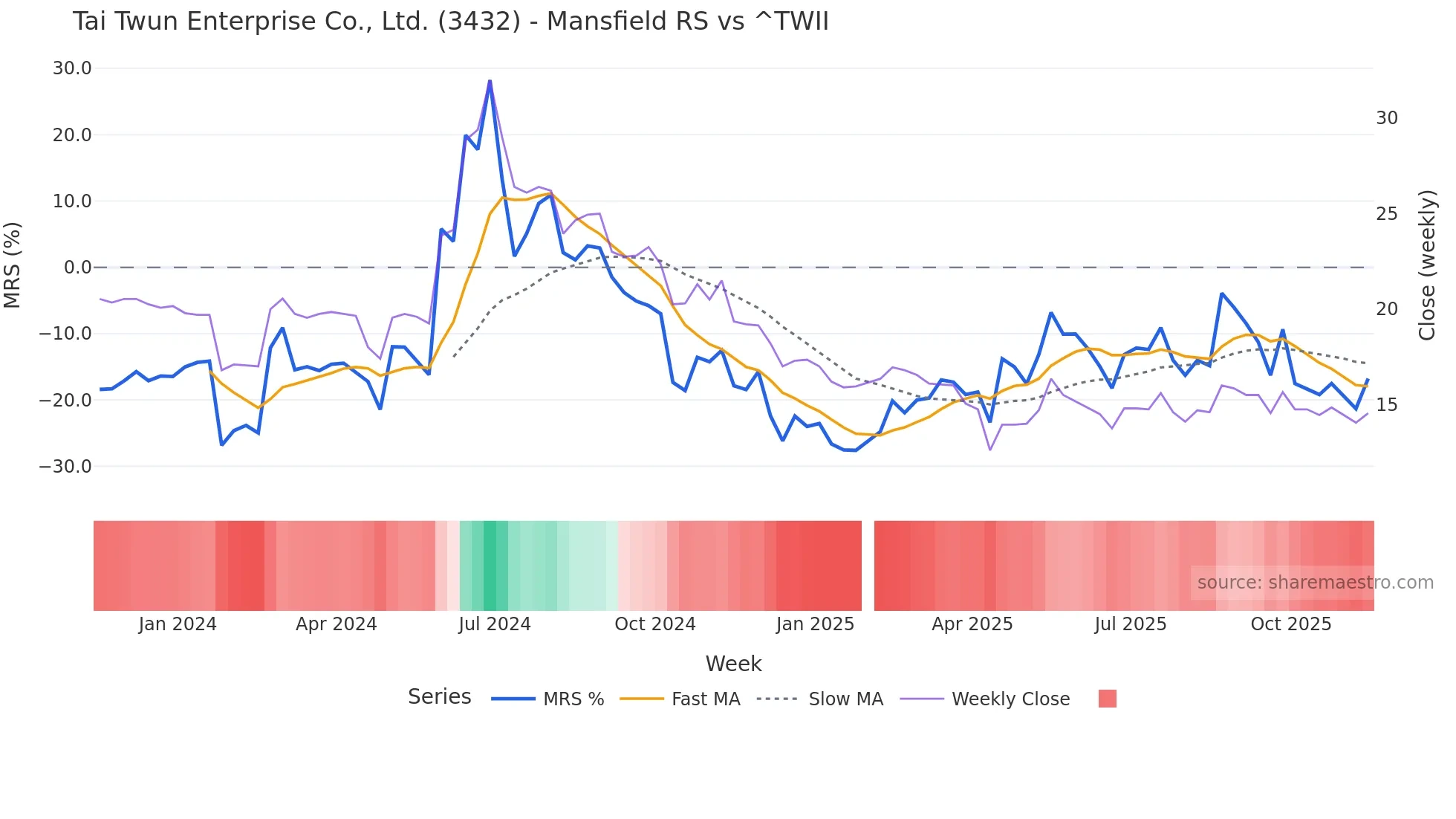 3432 Mansfield Relative Strength chart