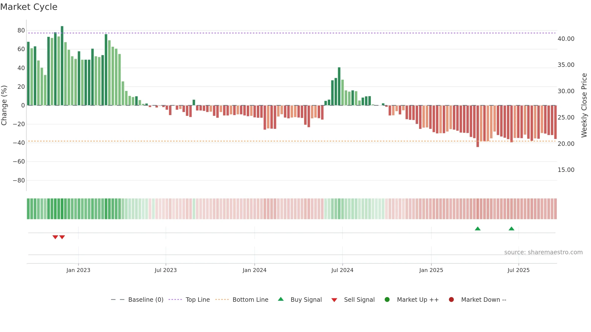 3432 weekly Market Cycle chart, closing 2025-09-15.