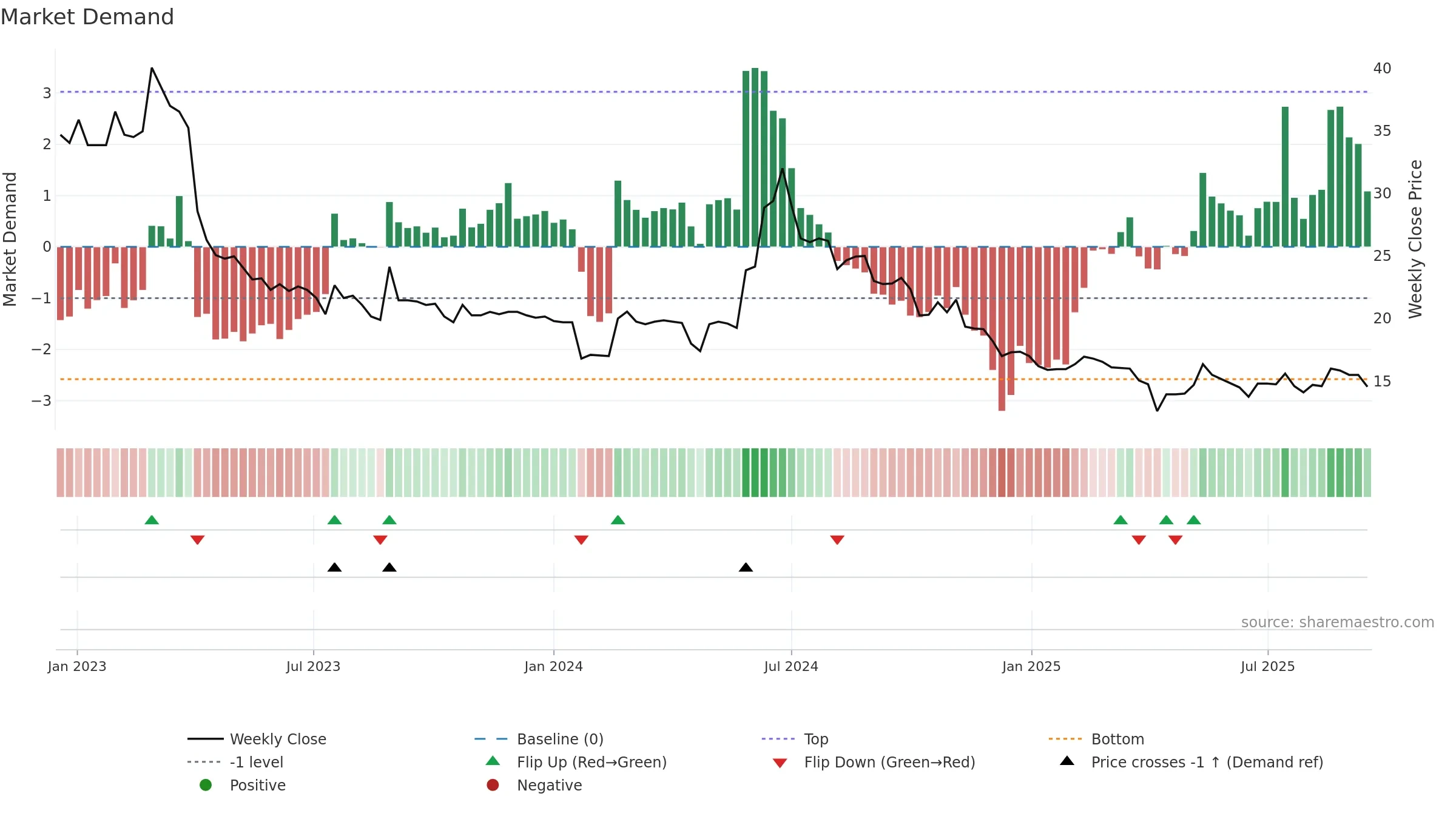 3432 weekly Market Demand chart, closing 2025-09-15.