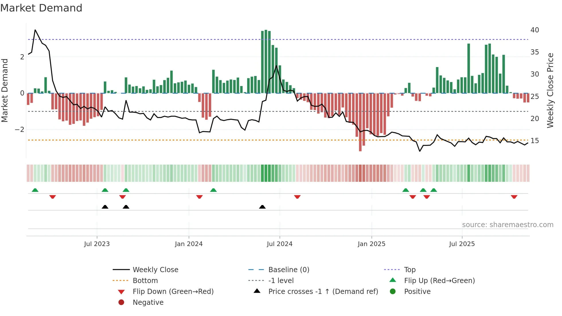 3432 weekly Market Demand chart