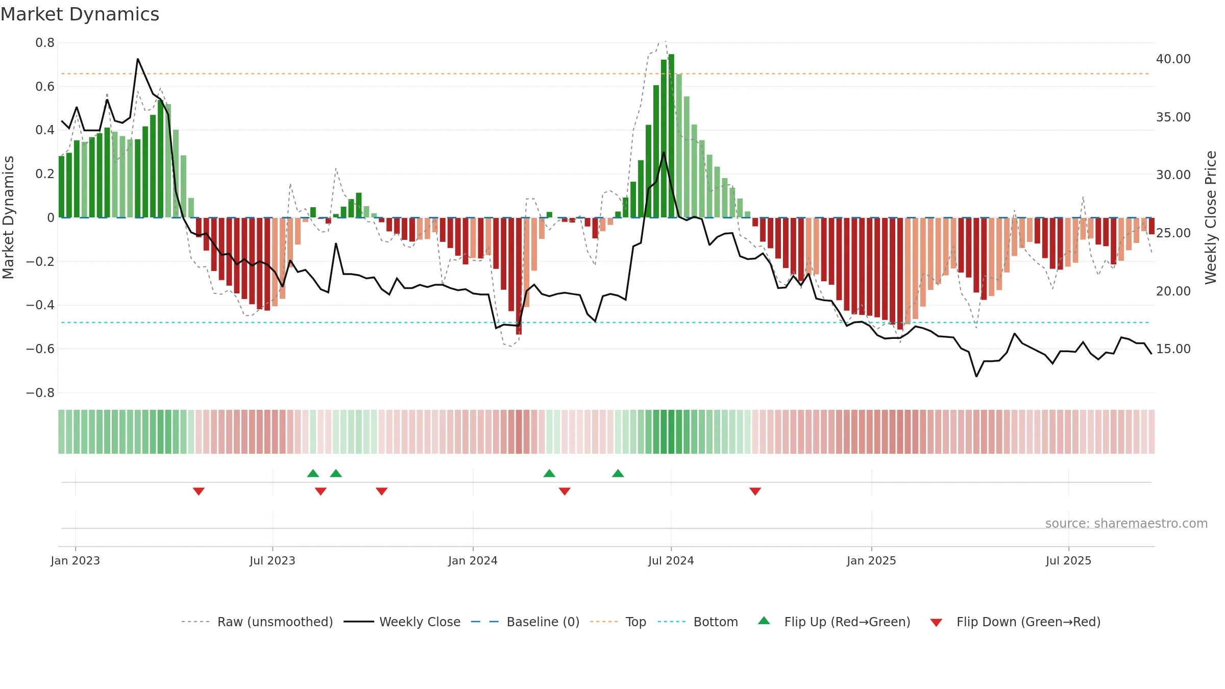 3432 weekly Market Dynamics chart, closing 2025-09-15.