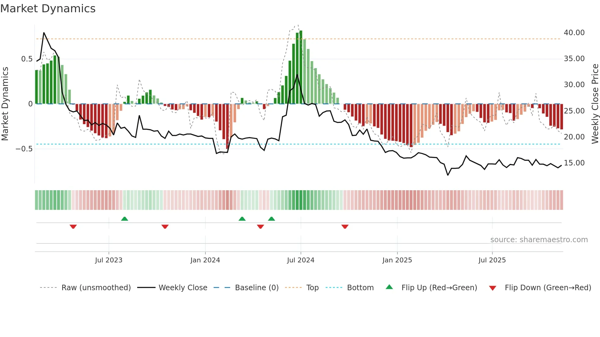 3432 weekly Market Dynamics chart