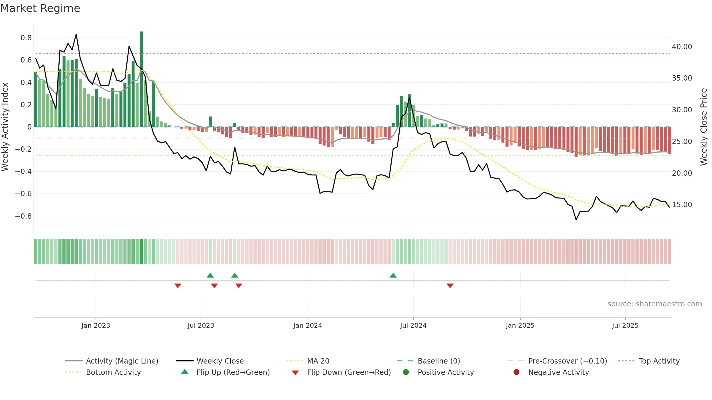 3432 weekly Market Snapshot chart, closing 2025-09-15.