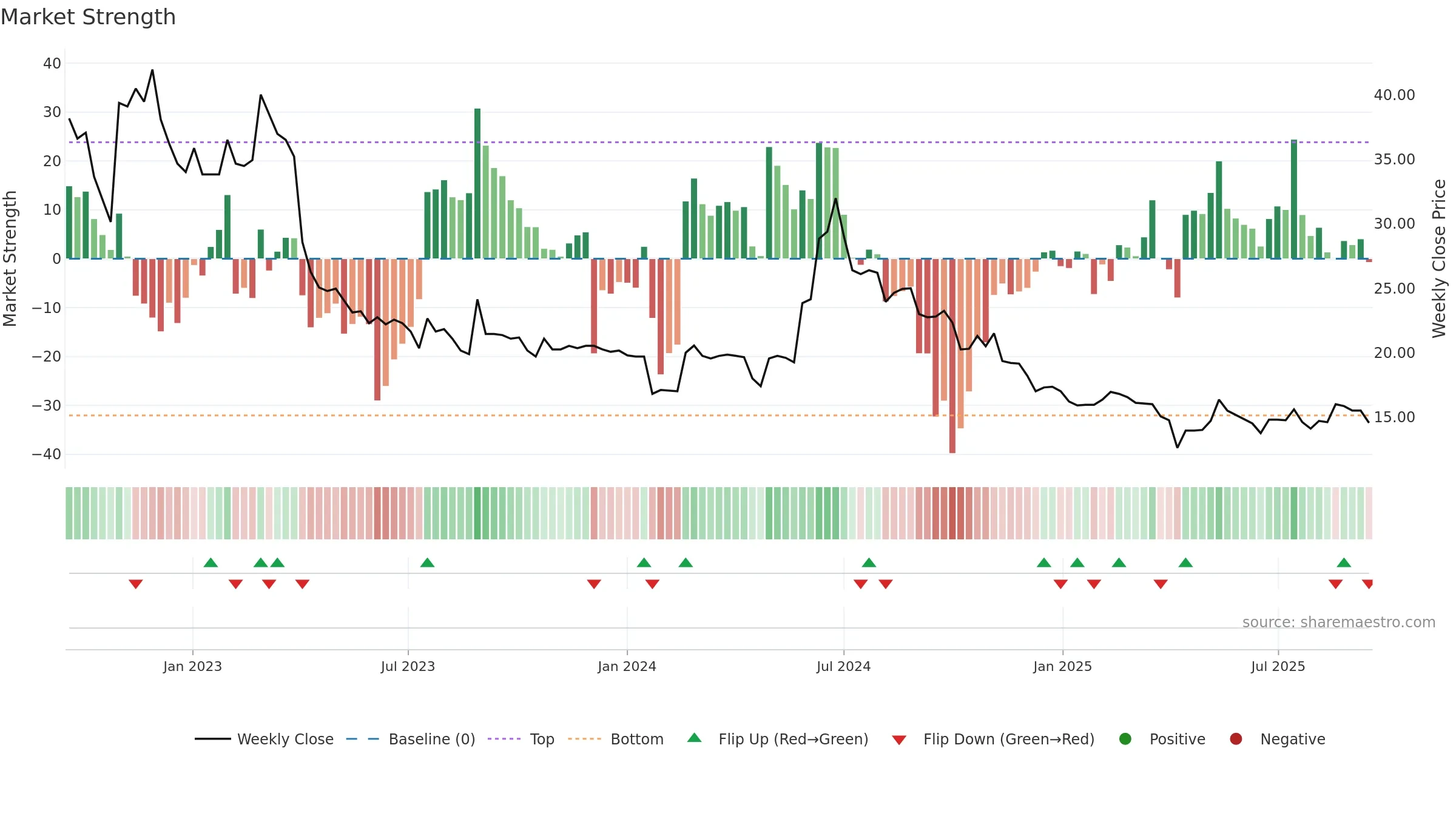 3432 weekly Market Strength chart, closing 2025-09-15.