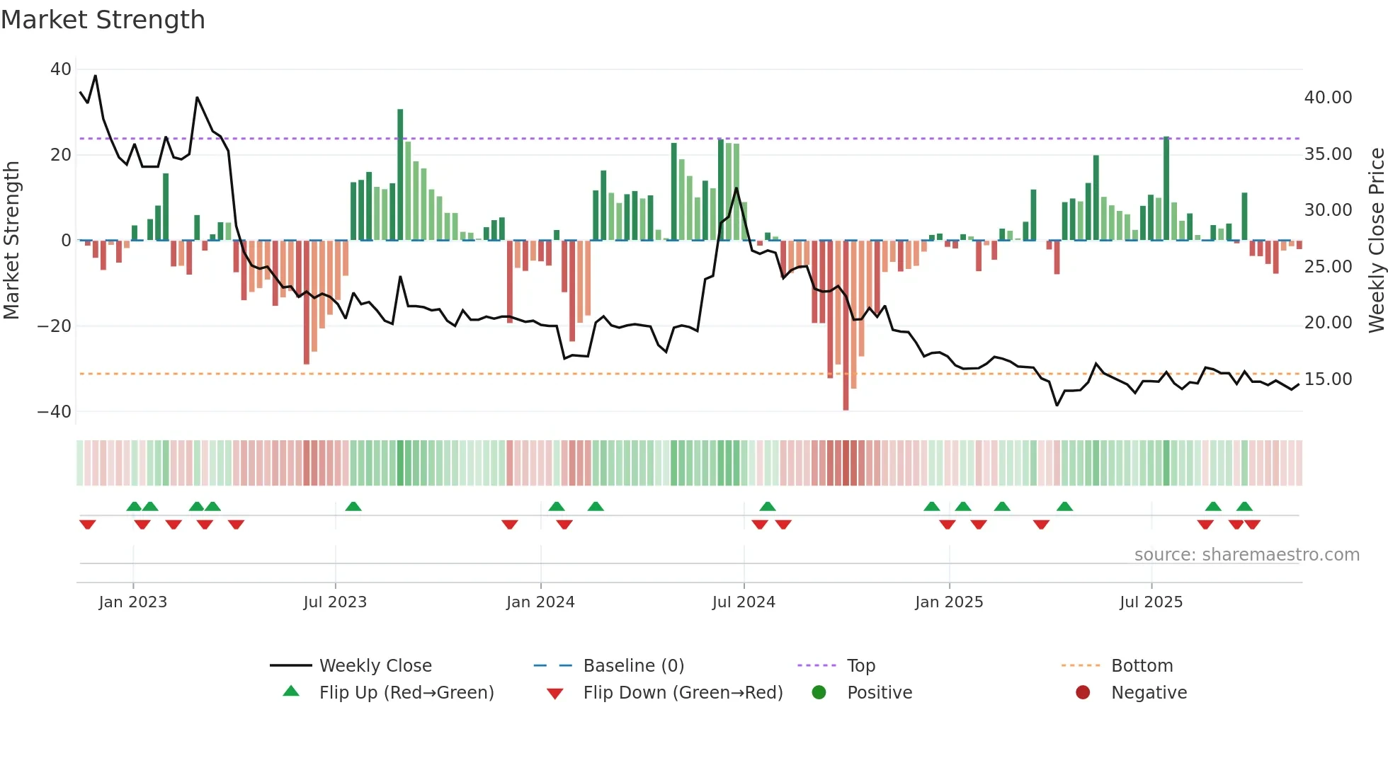 3432 weekly Market Strength chart