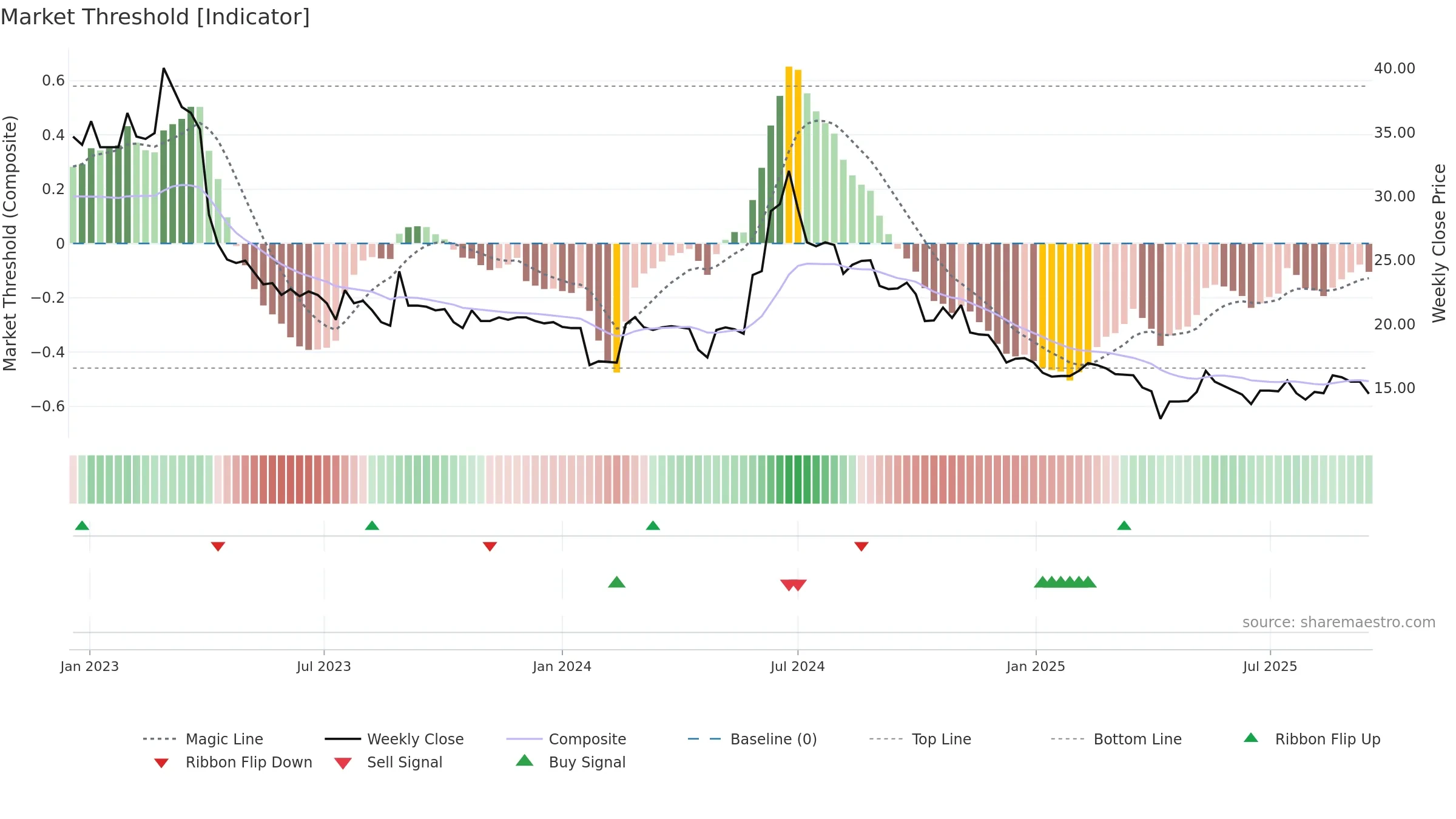 3432 weekly Market Threshold chart, closing 2025-09-15.