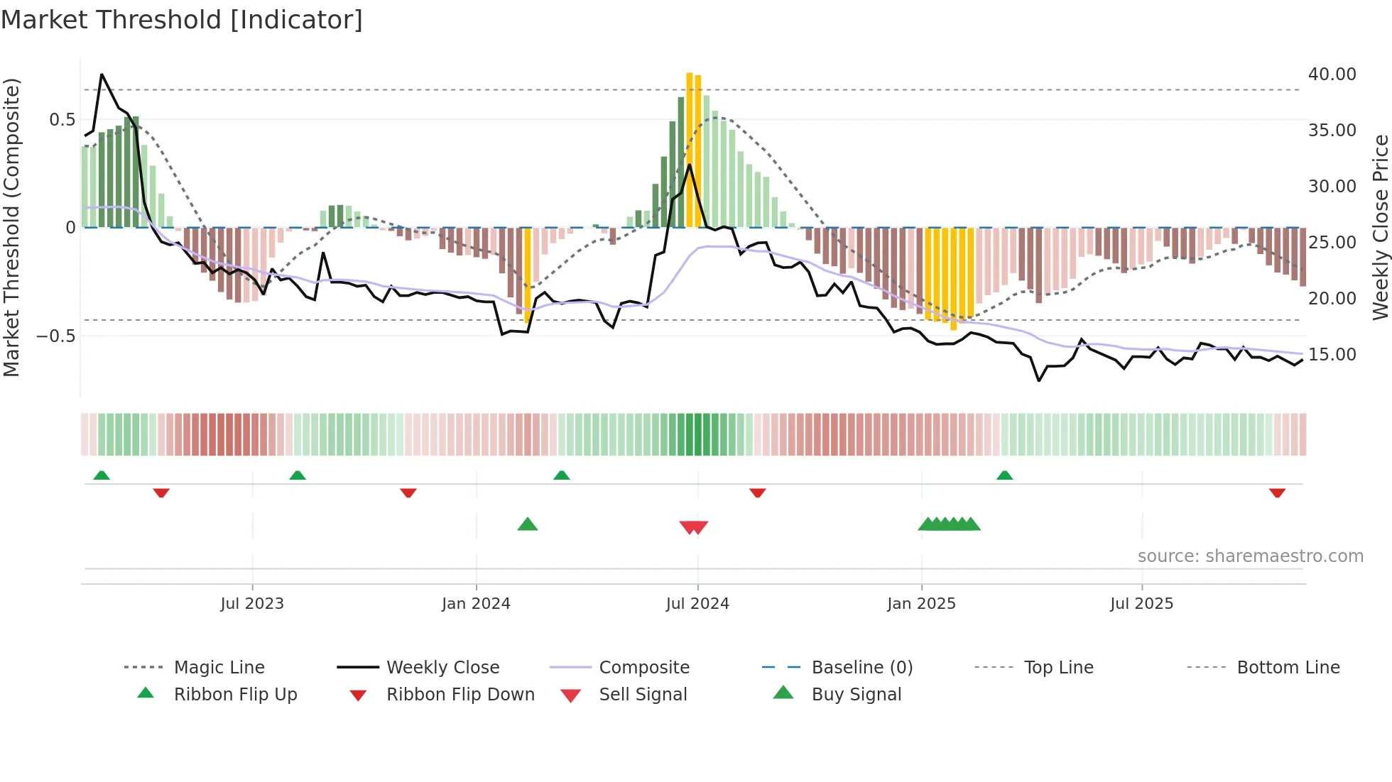 3432 weekly Market Threshold chart