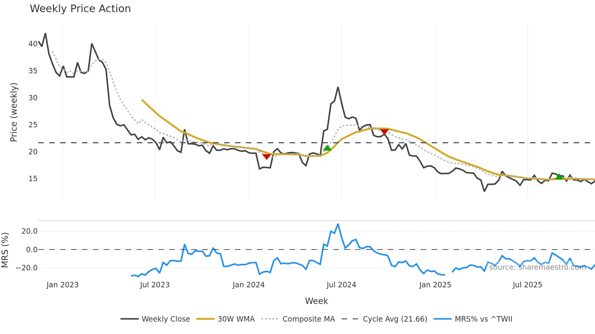 3432 weekly Price Action chart, closing 2025-11-10