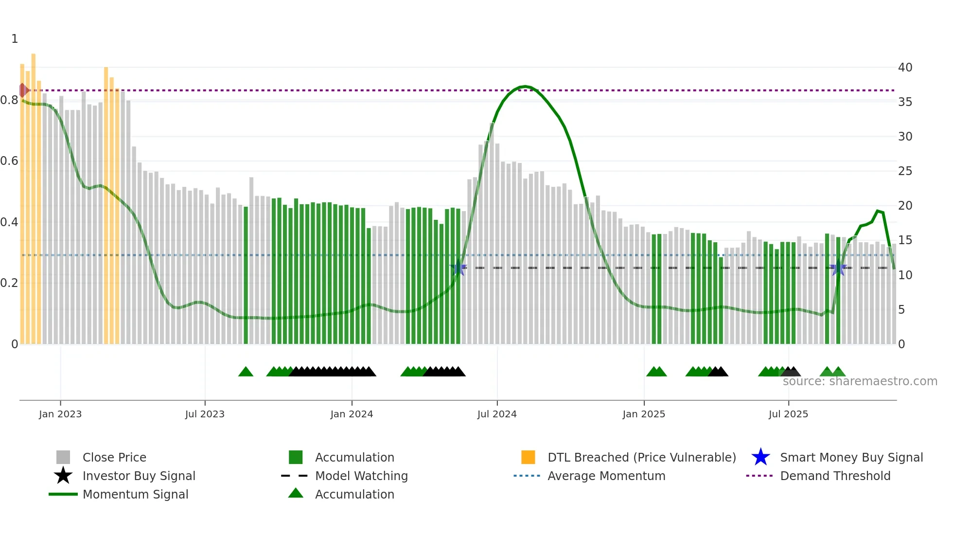 3432 weekly Smart Money chart