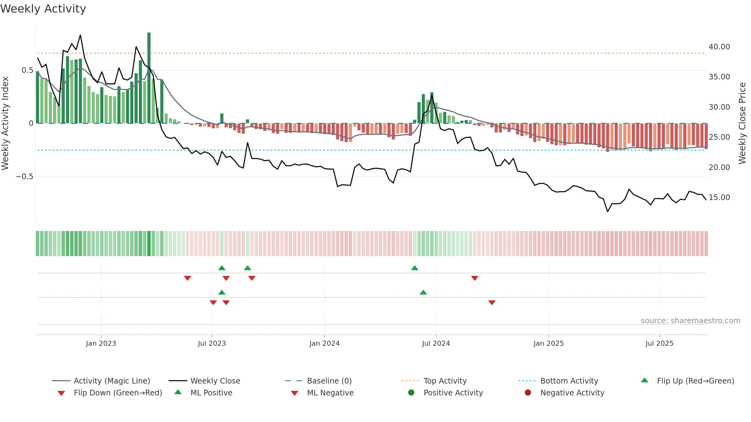 3432 weekly Activity chart, closing 2025-09-15.