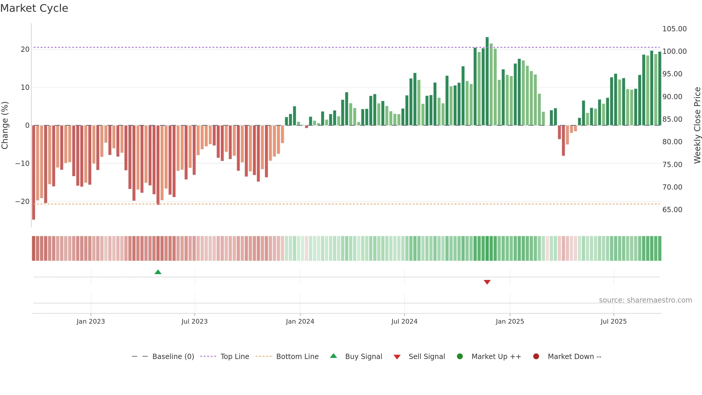 AVUV weekly Market Cycle chart, closing 2025-09-19.