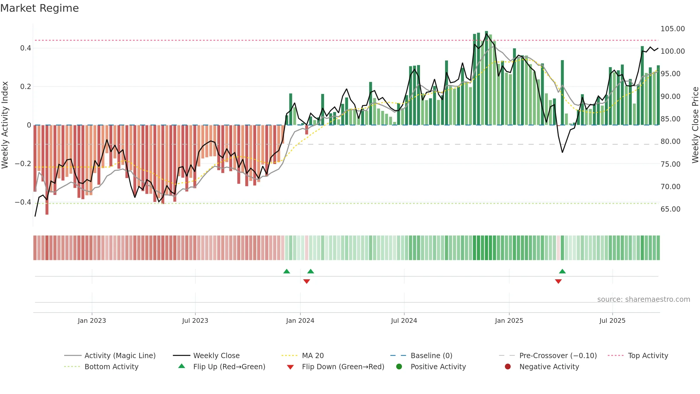 AVUV weekly Market Snapshot chart, closing 2025-09-19.