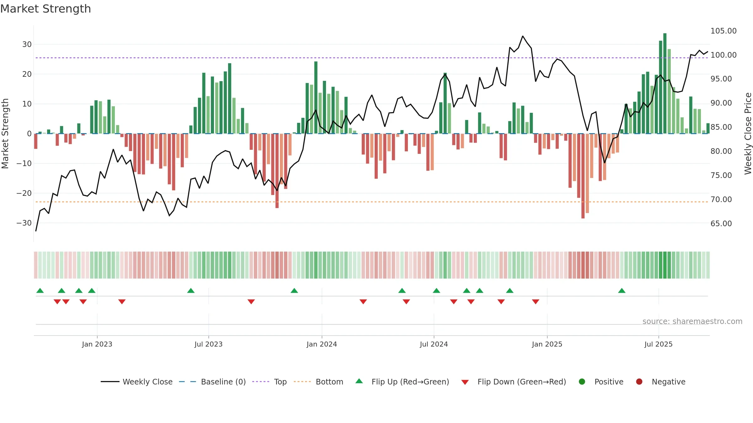 AVUV weekly Market Strength chart, closing 2025-09-19.