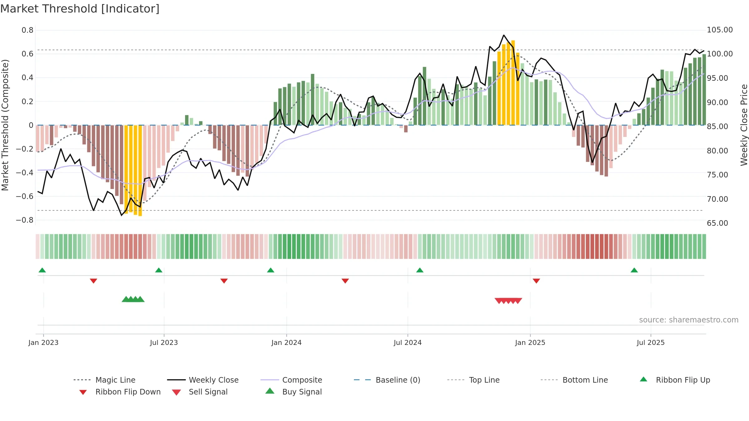 AVUV weekly Market Threshold chart, closing 2025-09-19.
