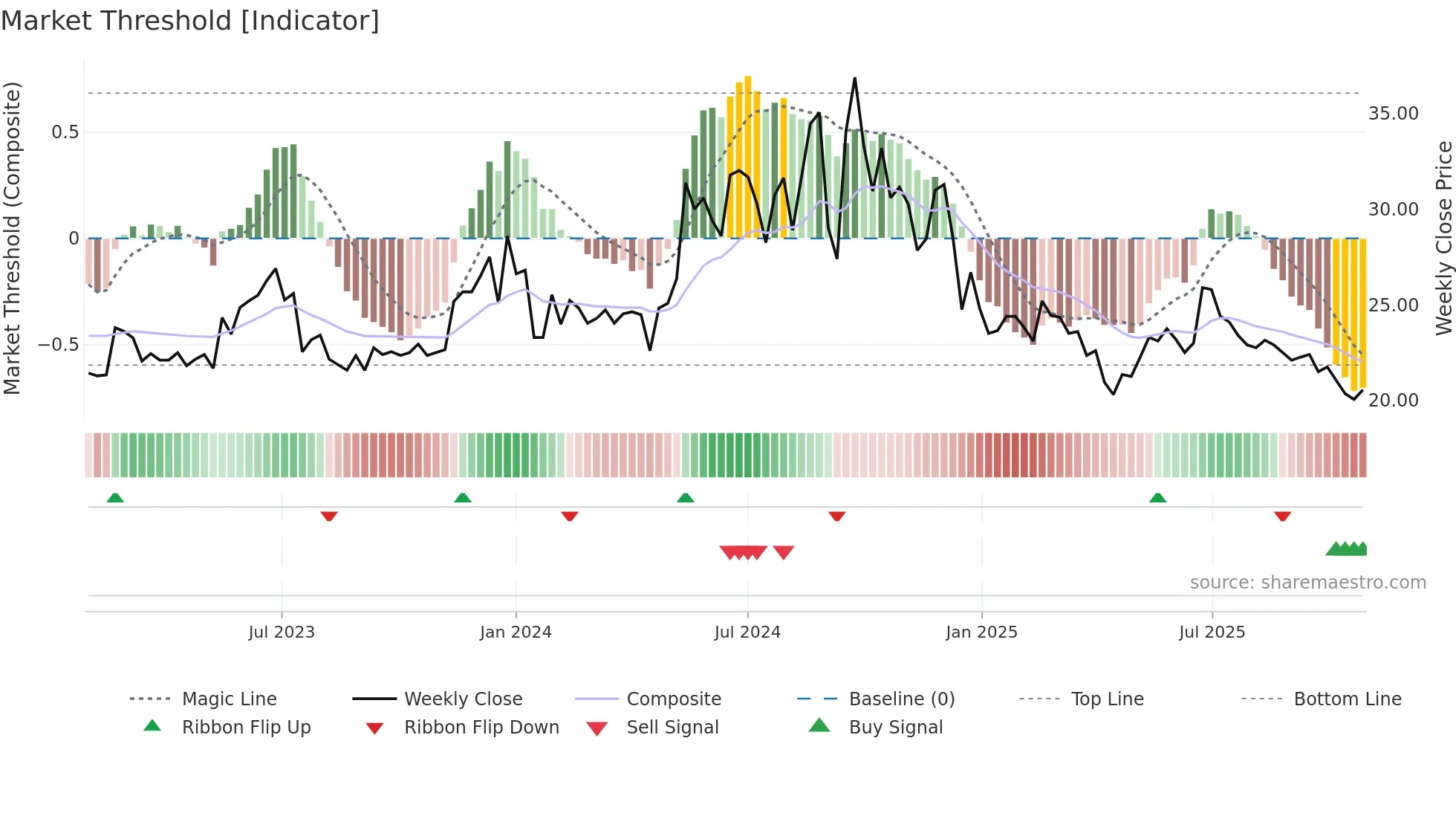 2923 weekly Market Threshold chart