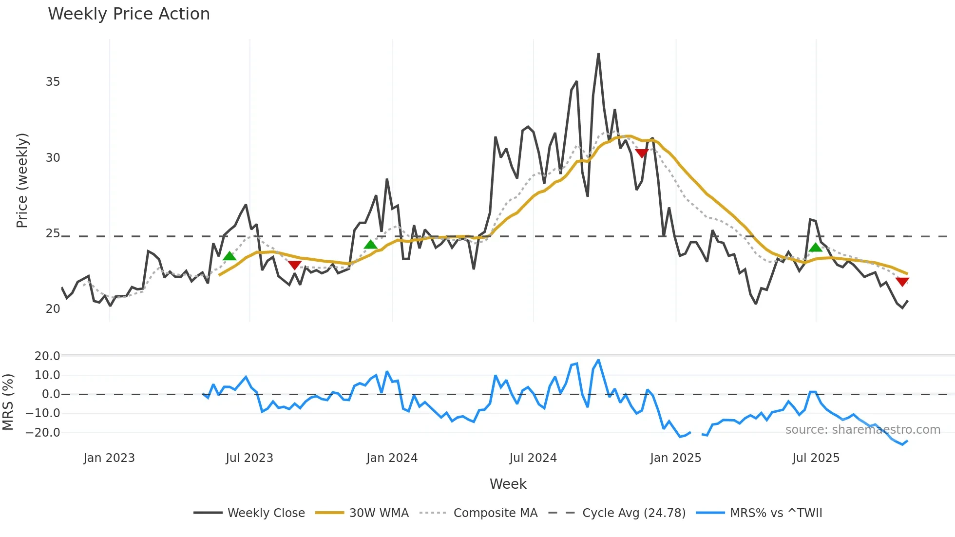 2923 weekly Price Action chart, closing 2025-10-27