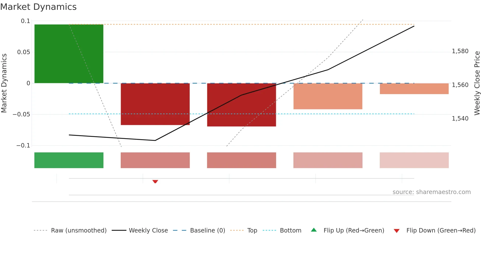 409A weekly Market Dynamics chart