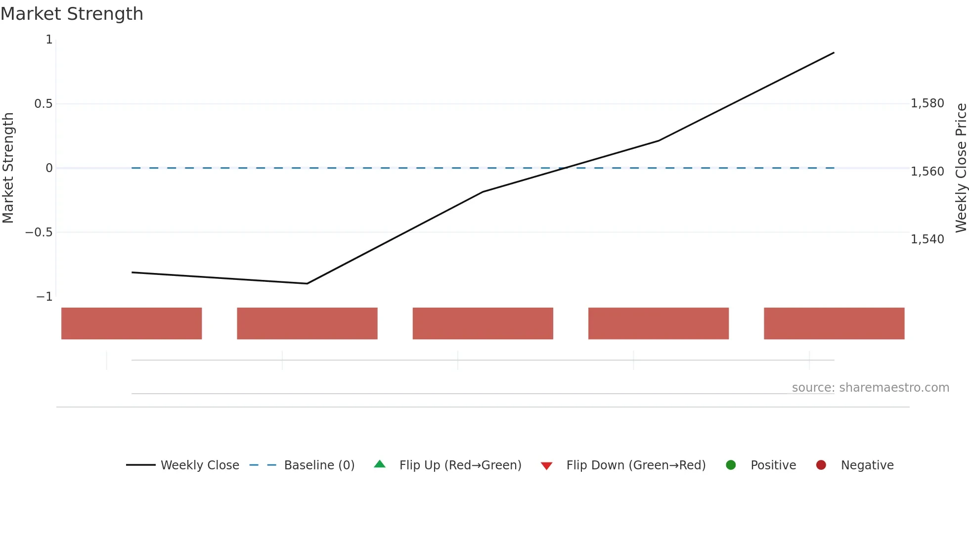 409A weekly Market Strength chart