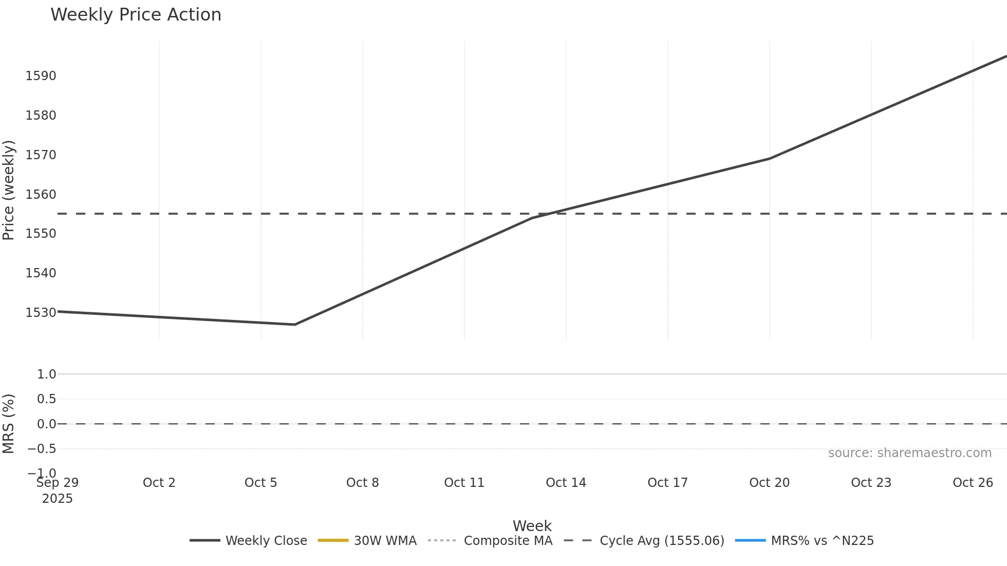 409A weekly Price Action chart, closing 2025-10-27