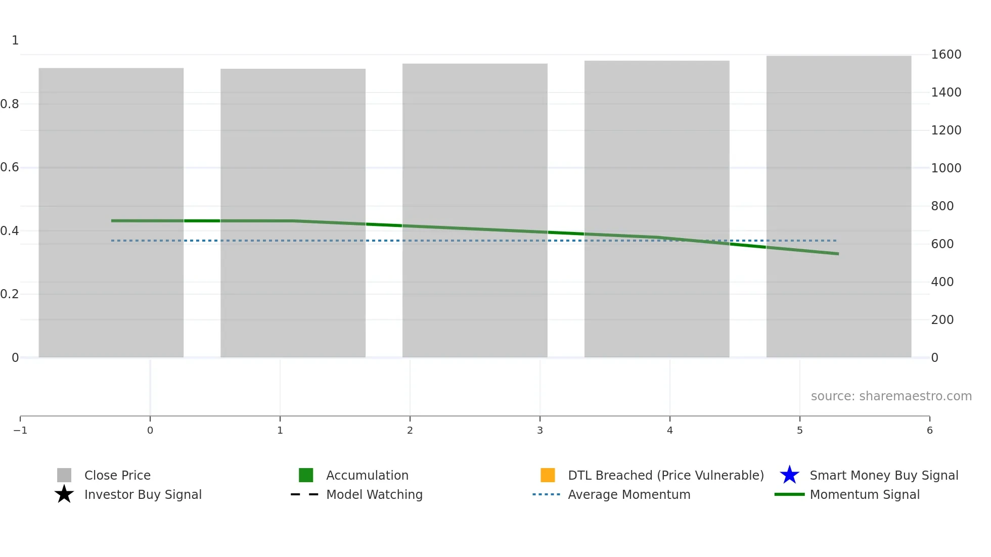 409A weekly Smart Money chart