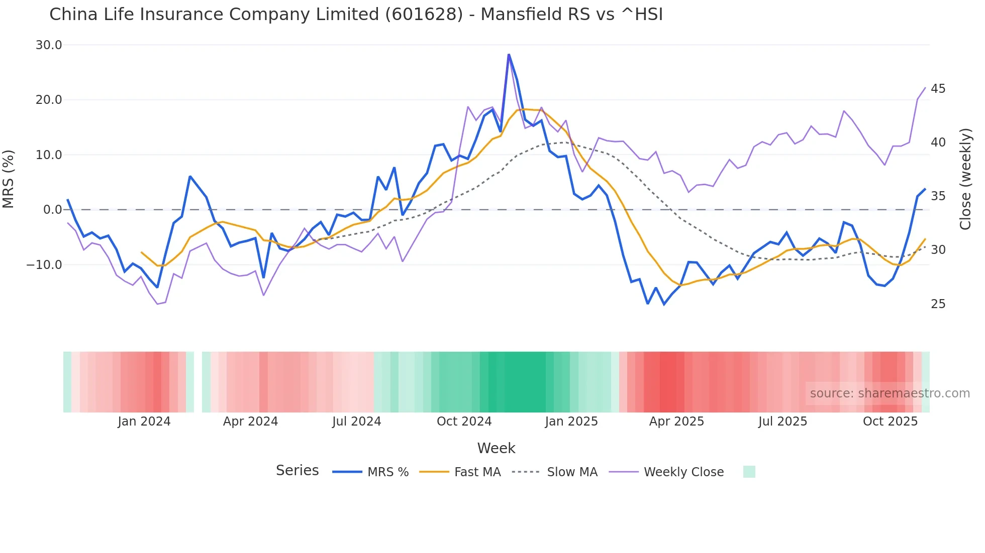 601628 Mansfield Relative Strength chart