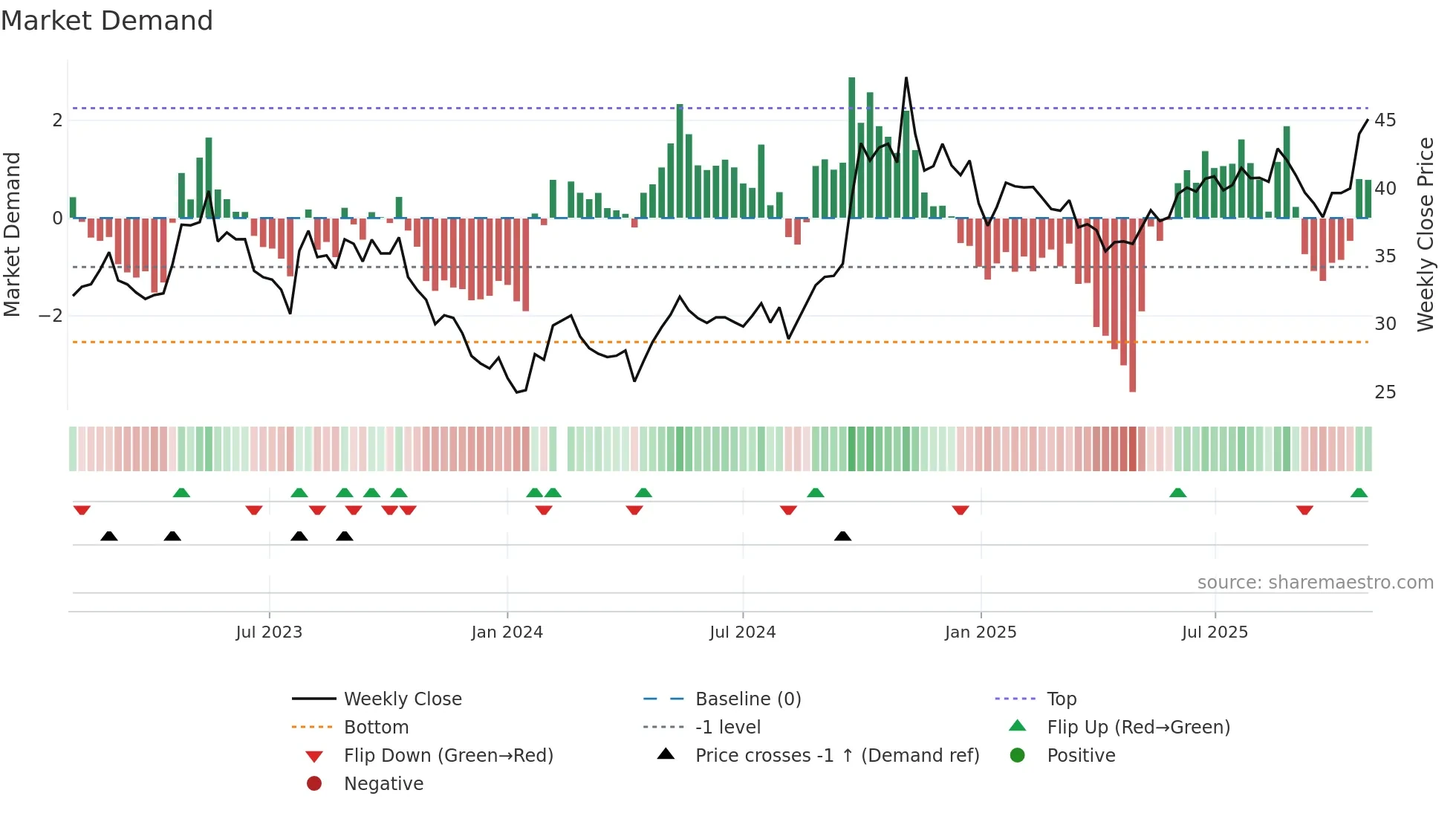601628 weekly Market Demand chart