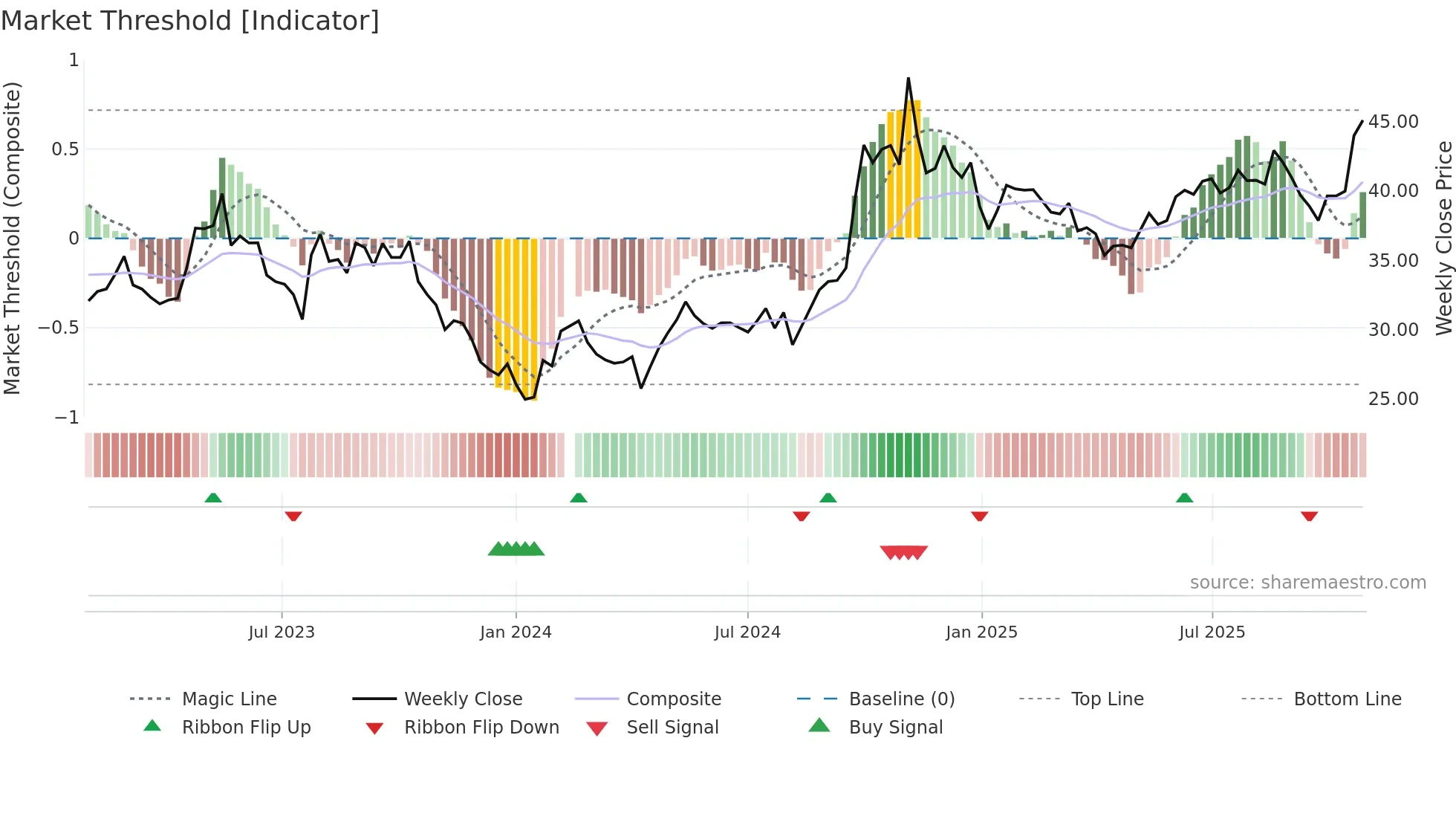 601628 weekly Market Threshold chart