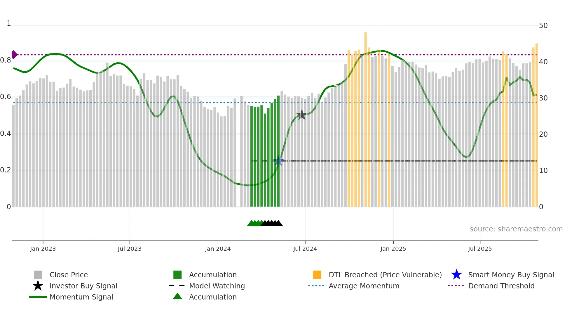 601628 weekly Smart Money chart