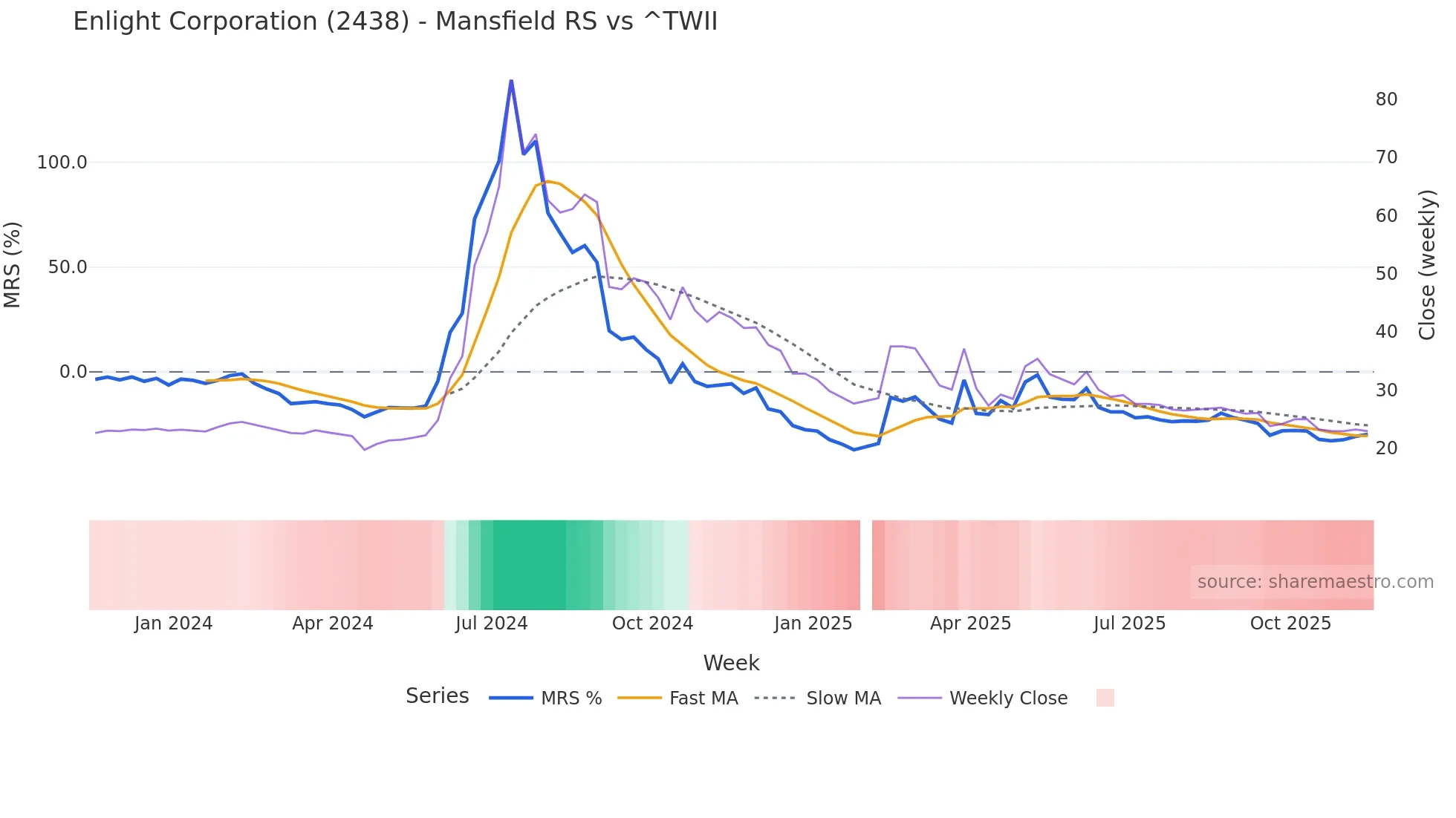 2438 Mansfield Relative Strength chart