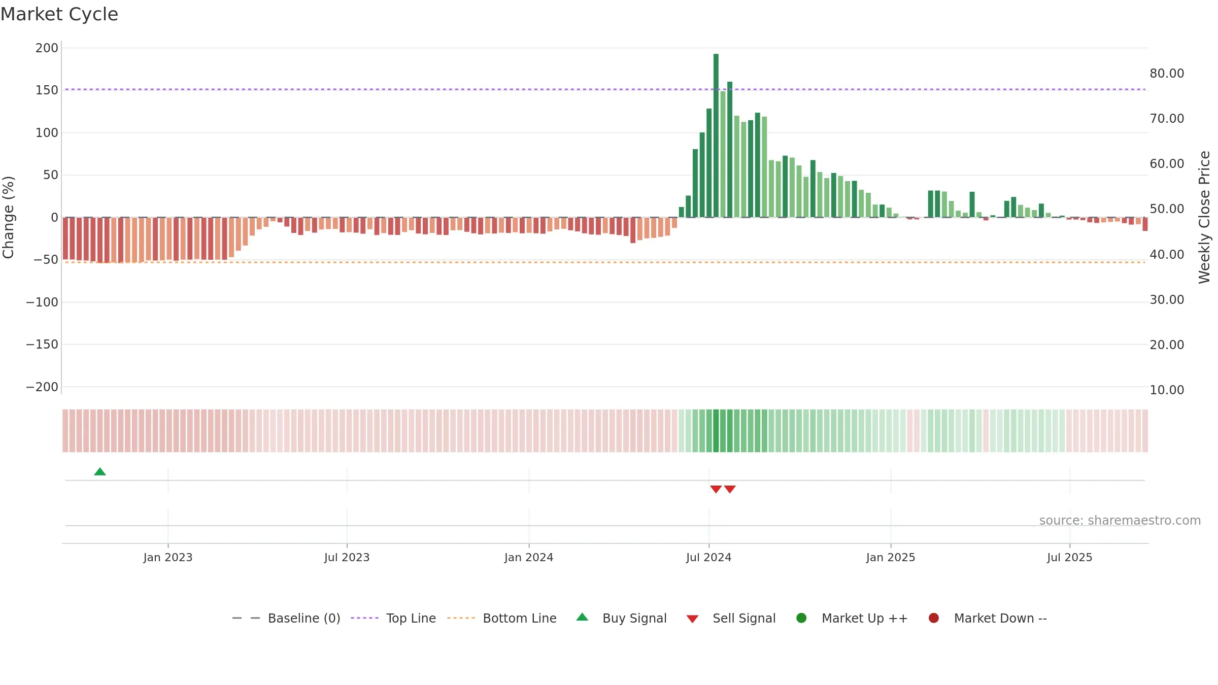 2438 weekly Market Cycle chart, closing 2025-09-15.