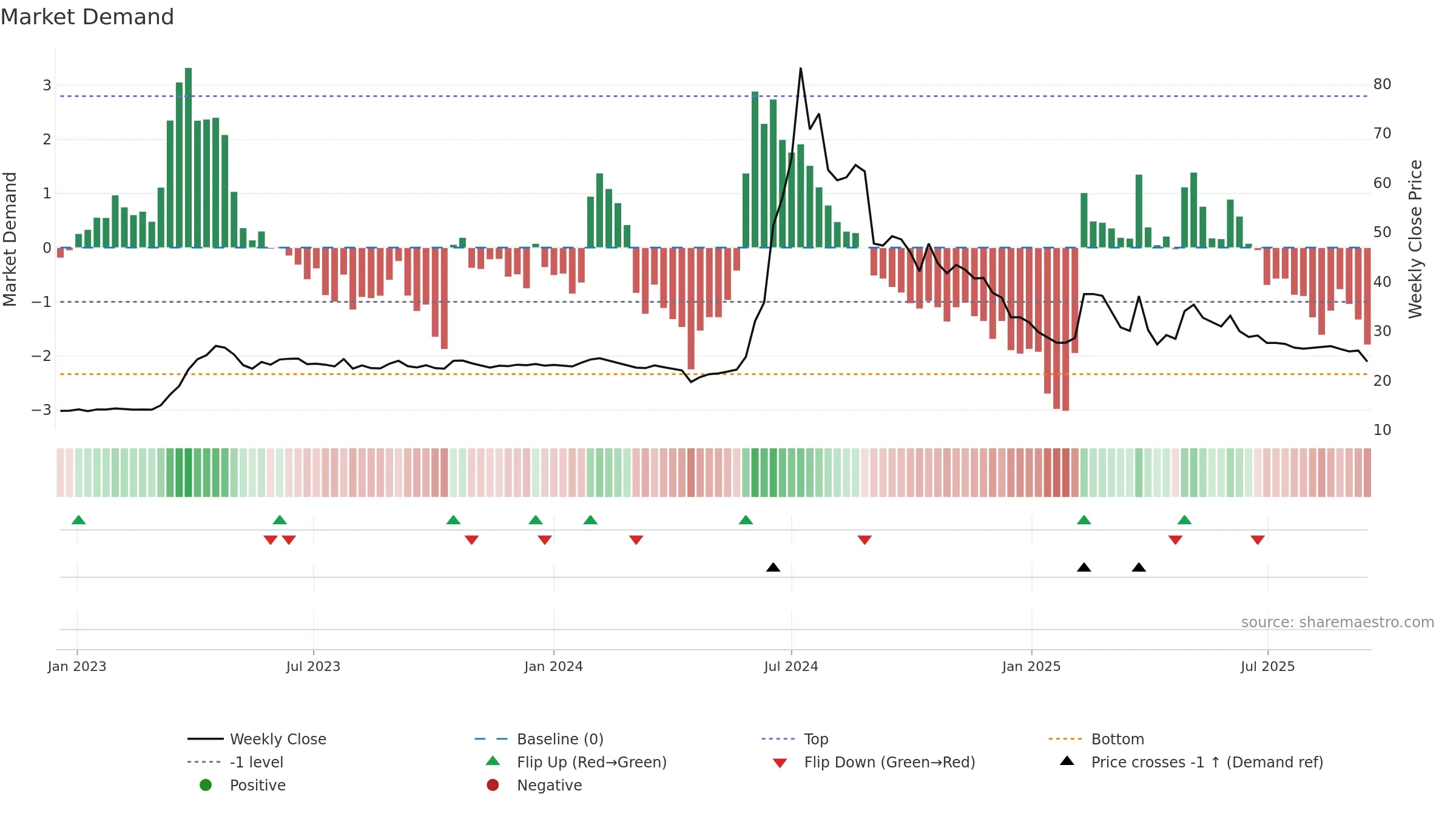 2438 weekly Market Demand chart, closing 2025-09-15.