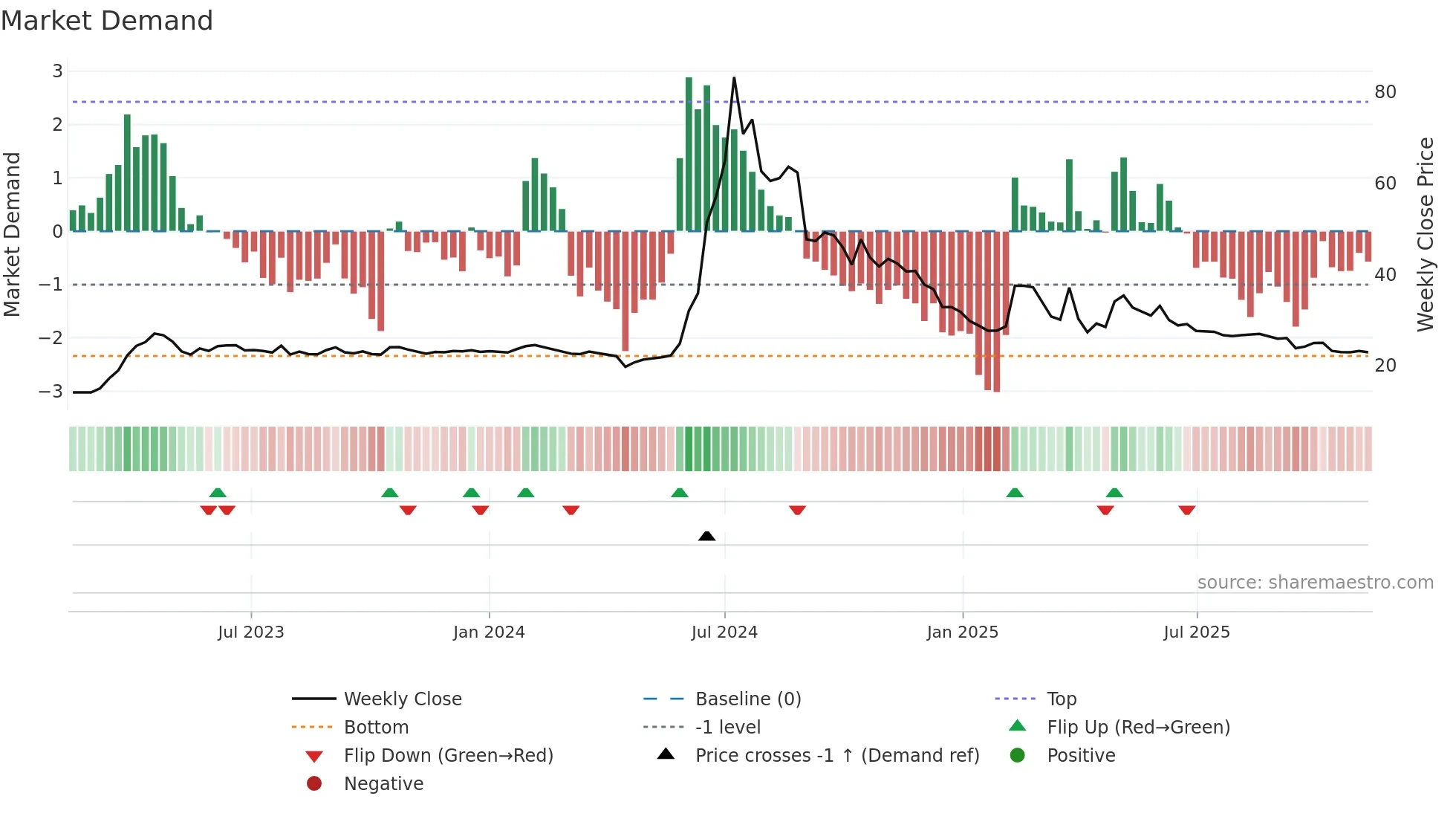2438 weekly Market Demand chart