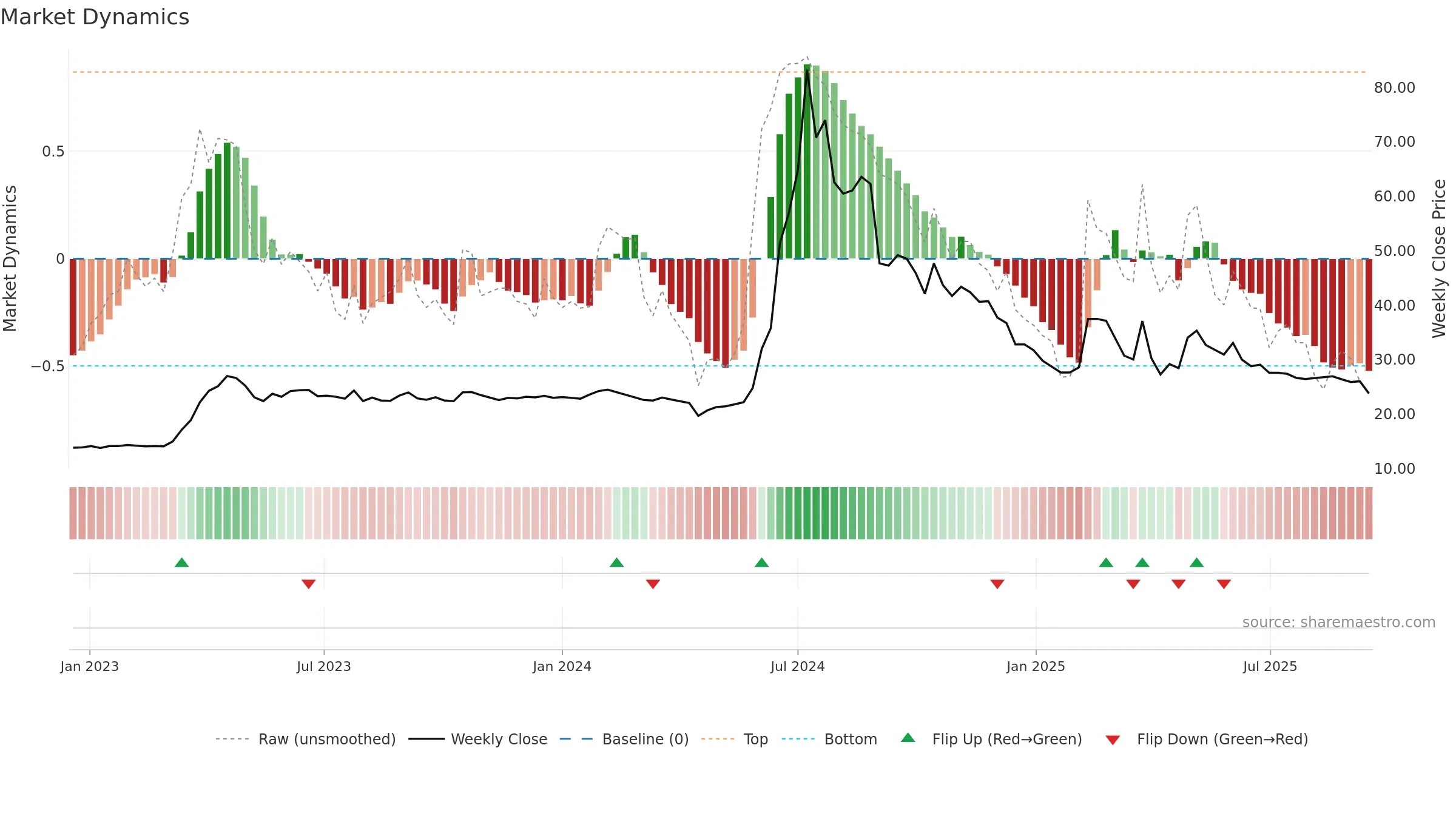 2438 weekly Market Dynamics chart, closing 2025-09-15.