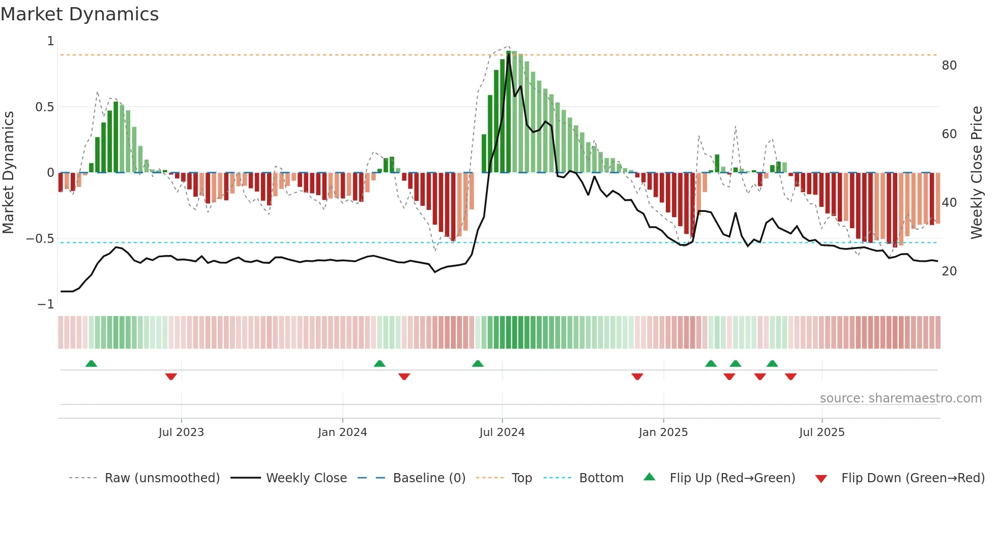 2438 weekly Market Dynamics chart