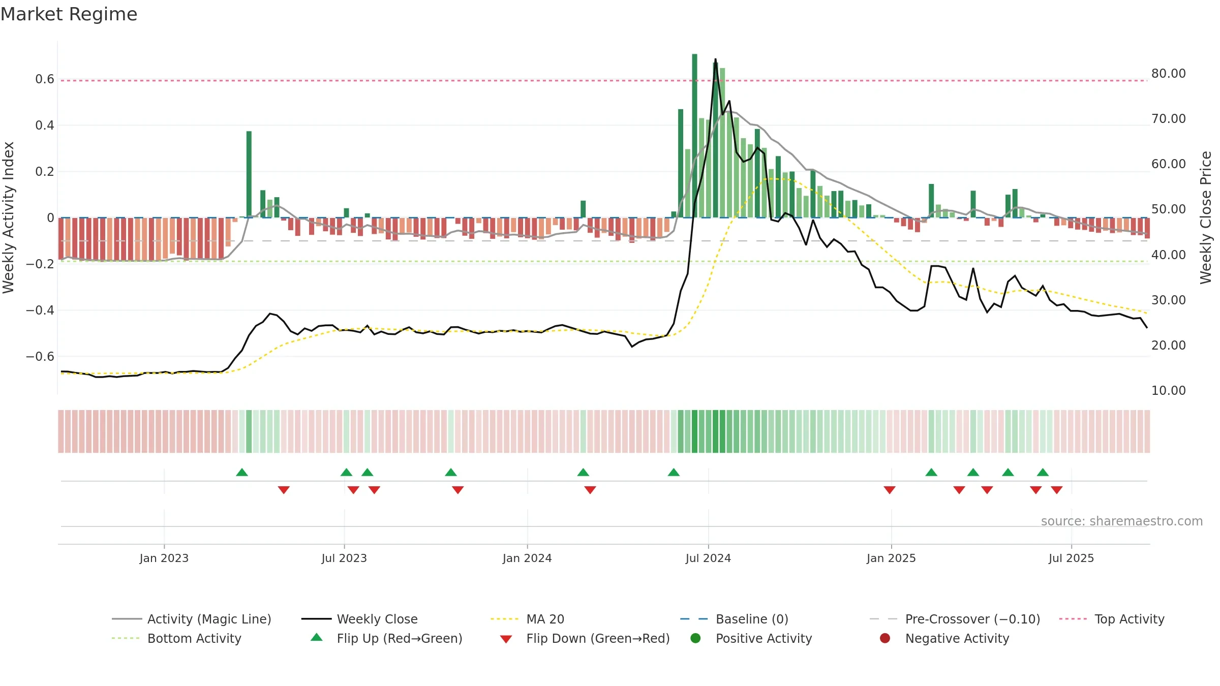 2438 weekly Market Snapshot chart, closing 2025-09-15.
