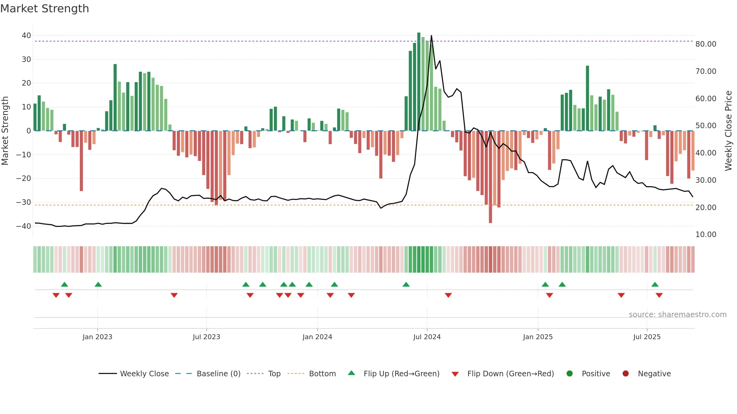 2438 weekly Market Strength chart, closing 2025-09-15.