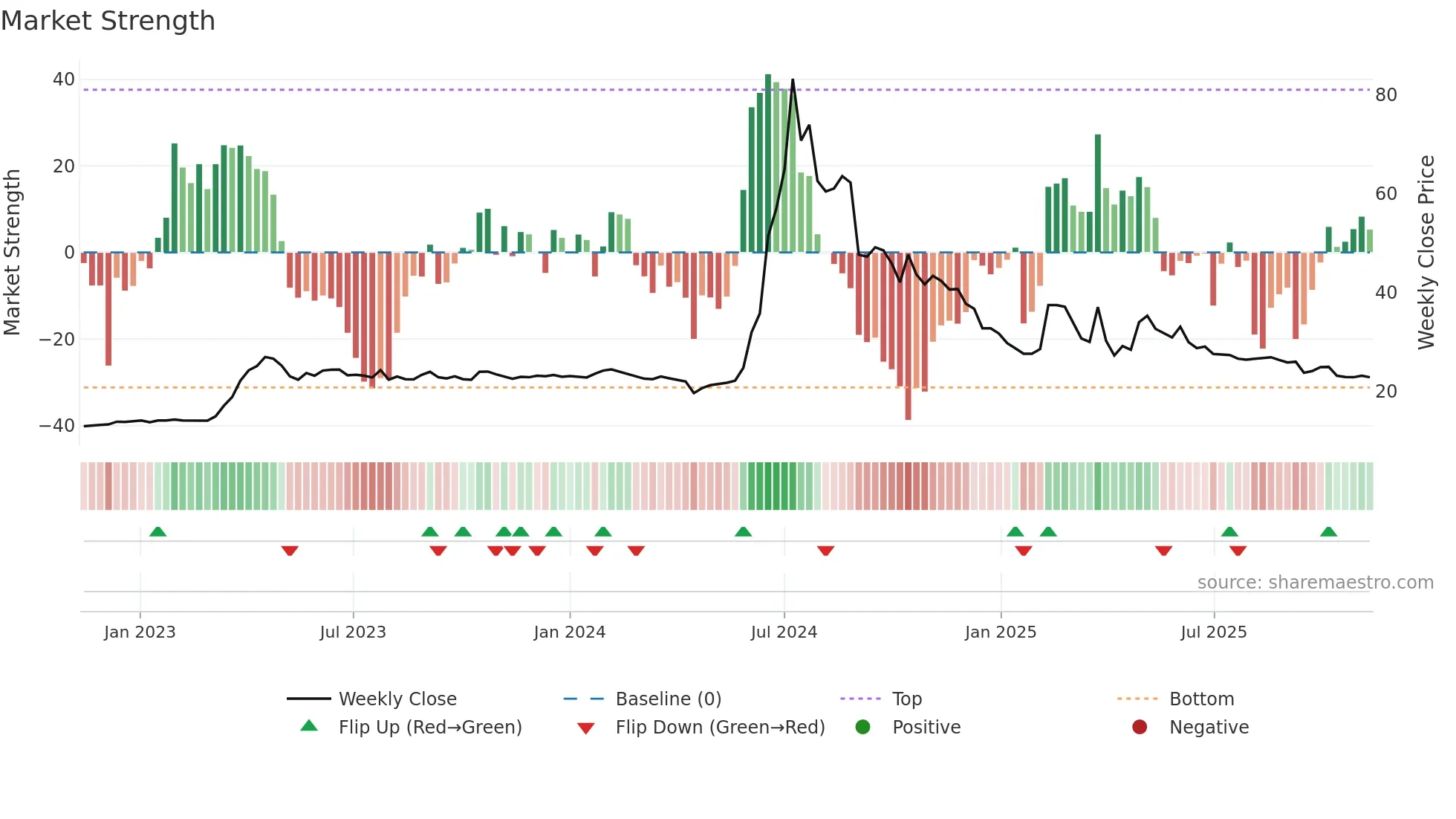 2438 weekly Market Strength chart