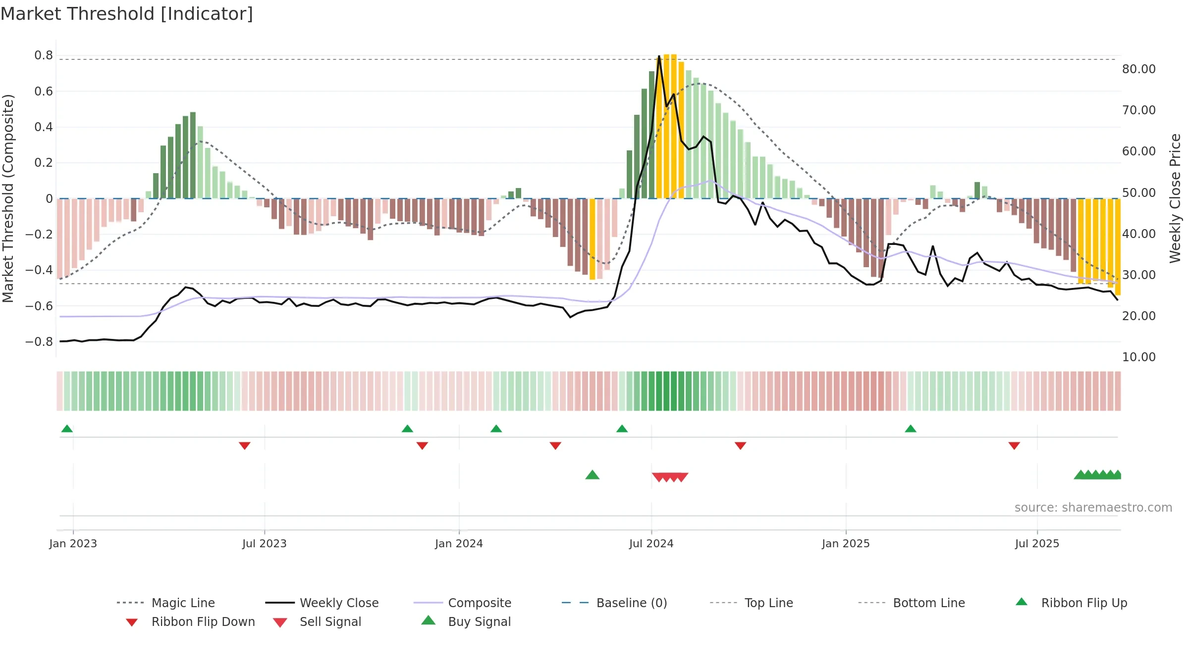 2438 weekly Market Threshold chart, closing 2025-09-15.