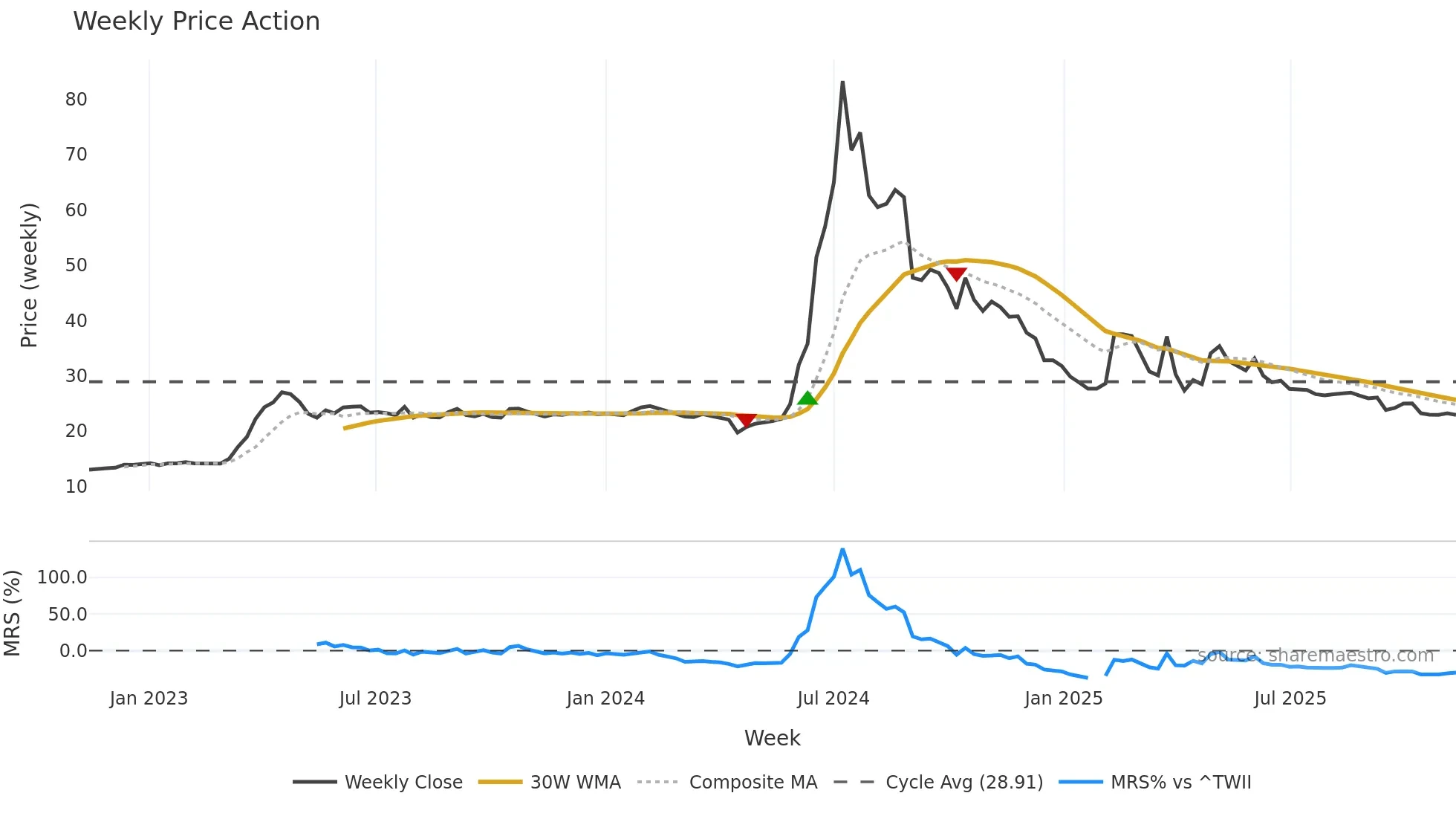 2438 weekly Price Action chart, closing 2025-11-10