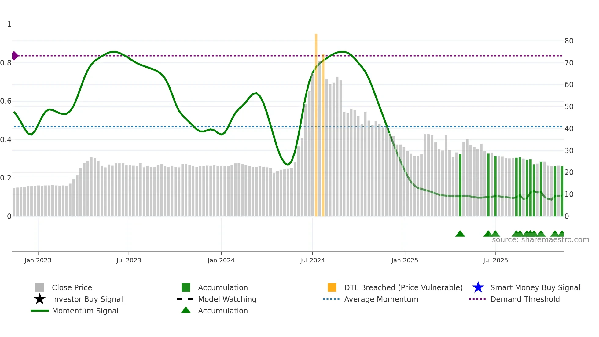 2438 weekly Smart Money chart
