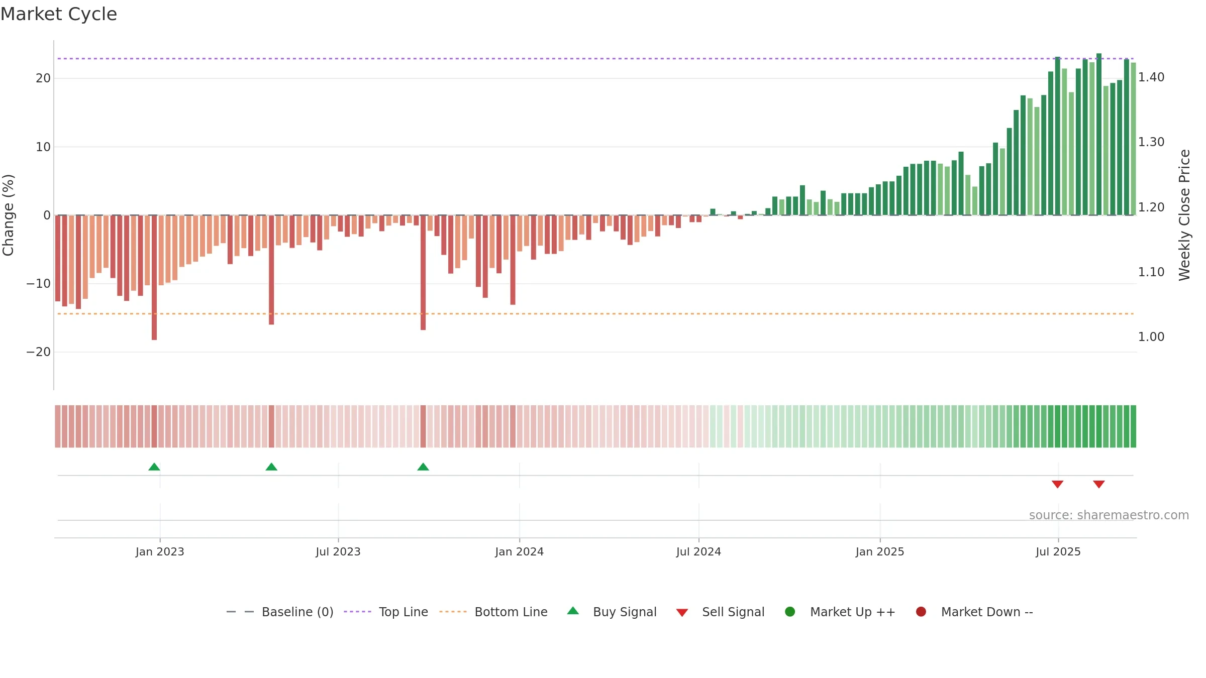 PL8 weekly Market Cycle chart, closing 2025-09-15.