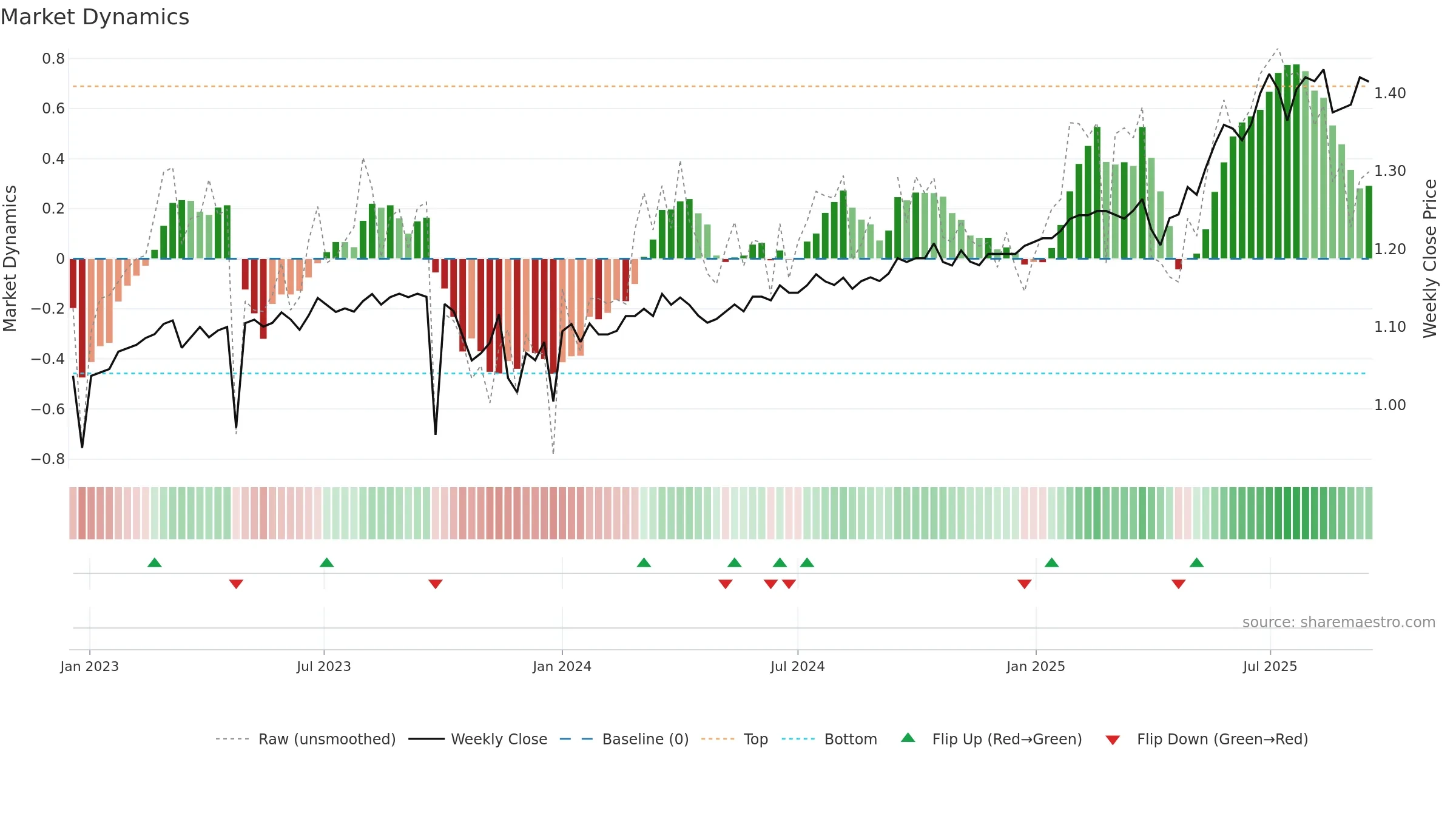 PL8 weekly Market Dynamics chart, closing 2025-09-15.