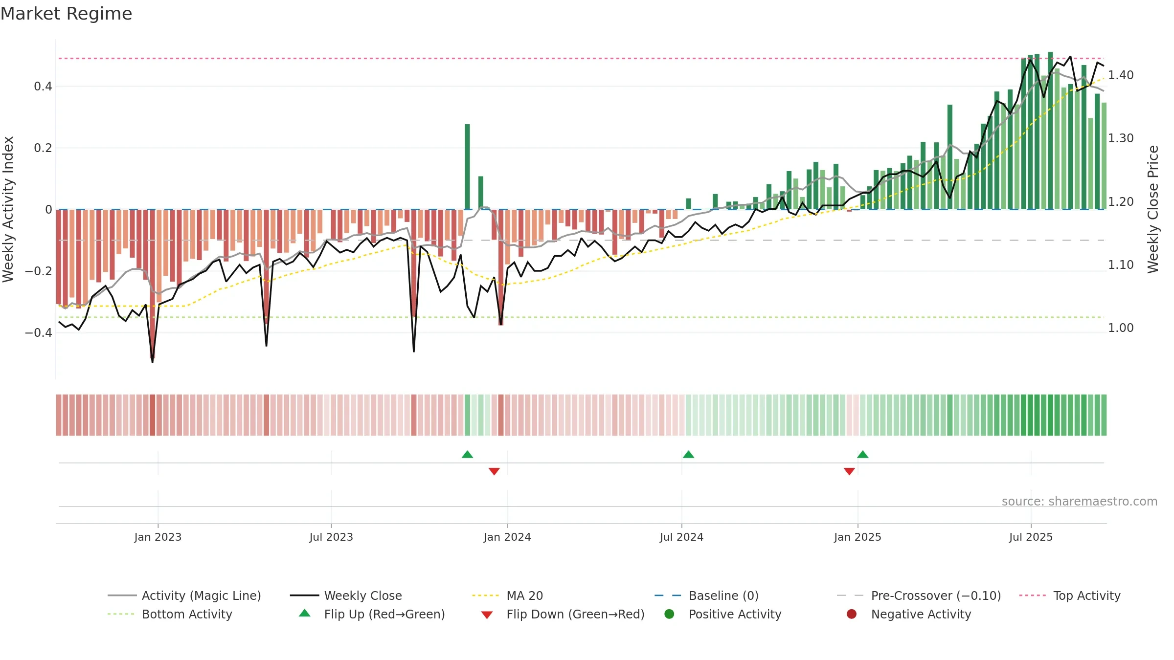 PL8 weekly Market Snapshot chart, closing 2025-09-15.