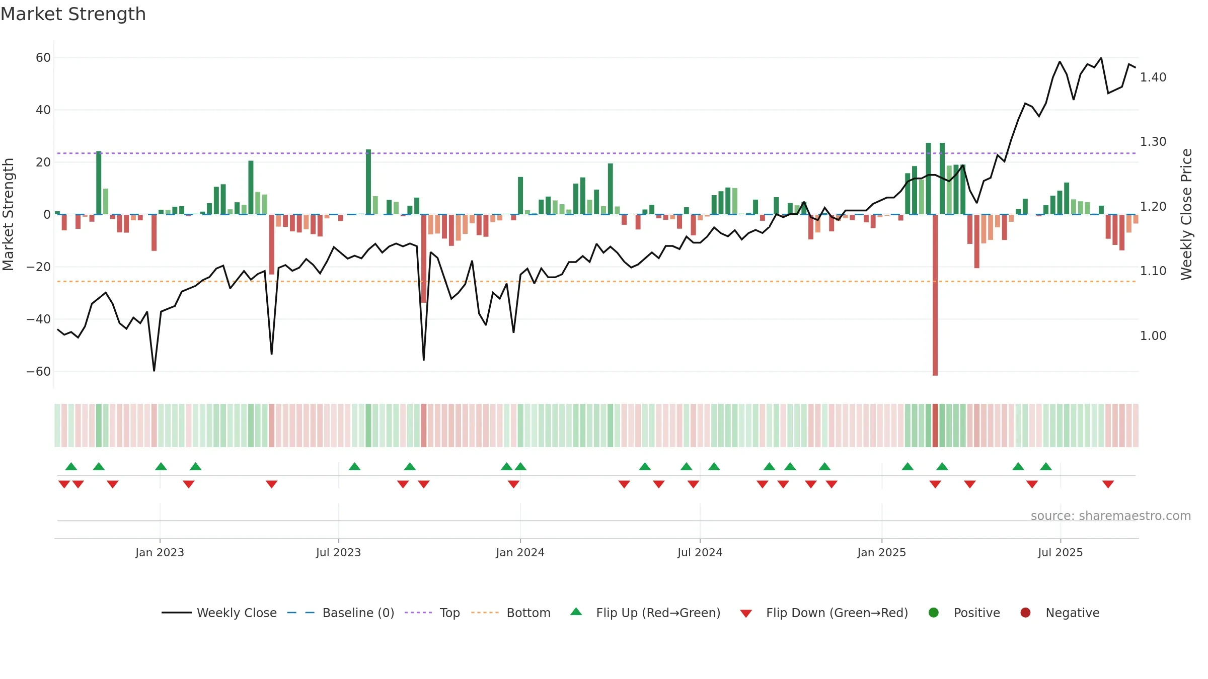 PL8 weekly Market Strength chart, closing 2025-09-15.
