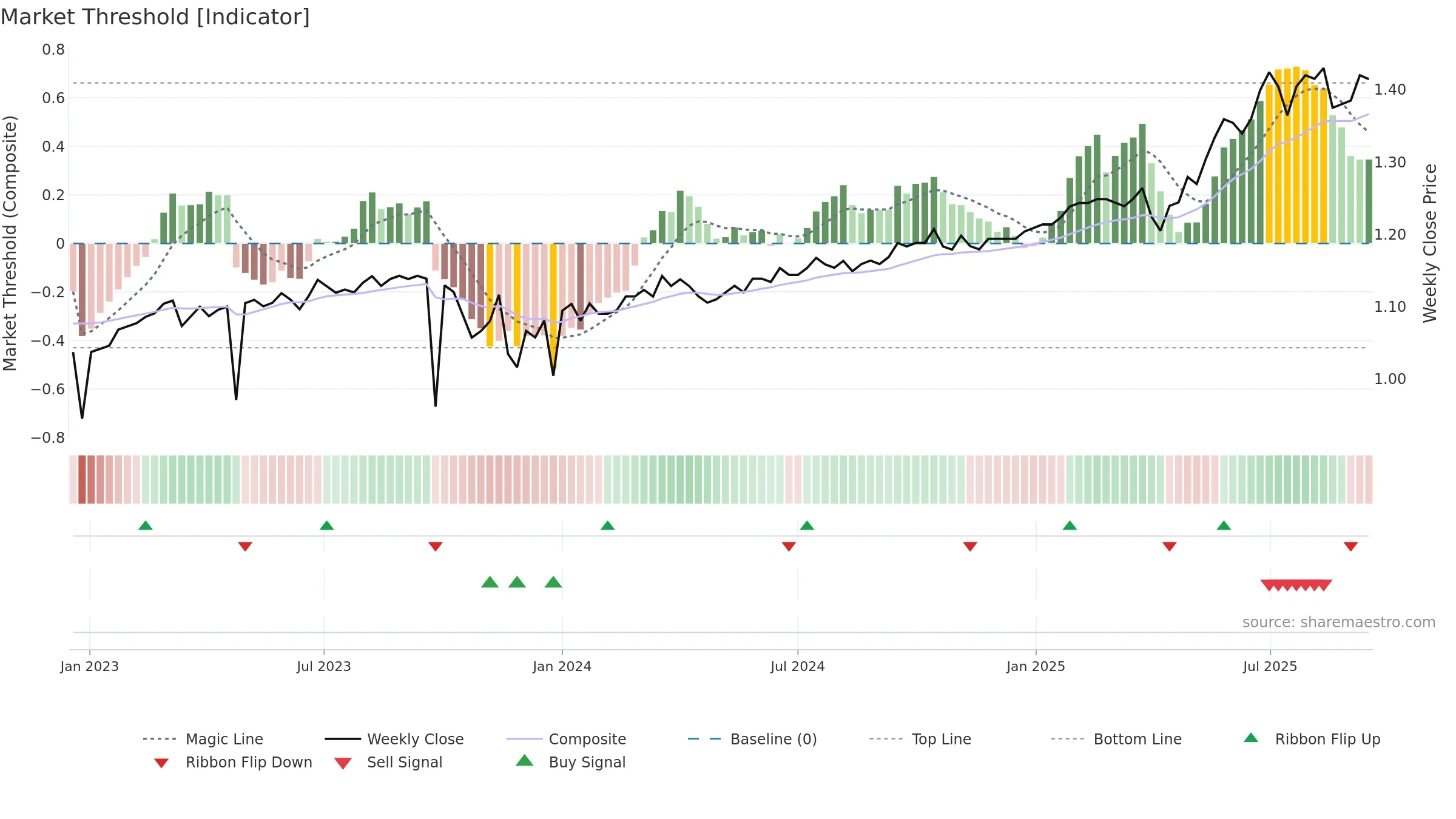 PL8 weekly Market Threshold chart, closing 2025-09-15.