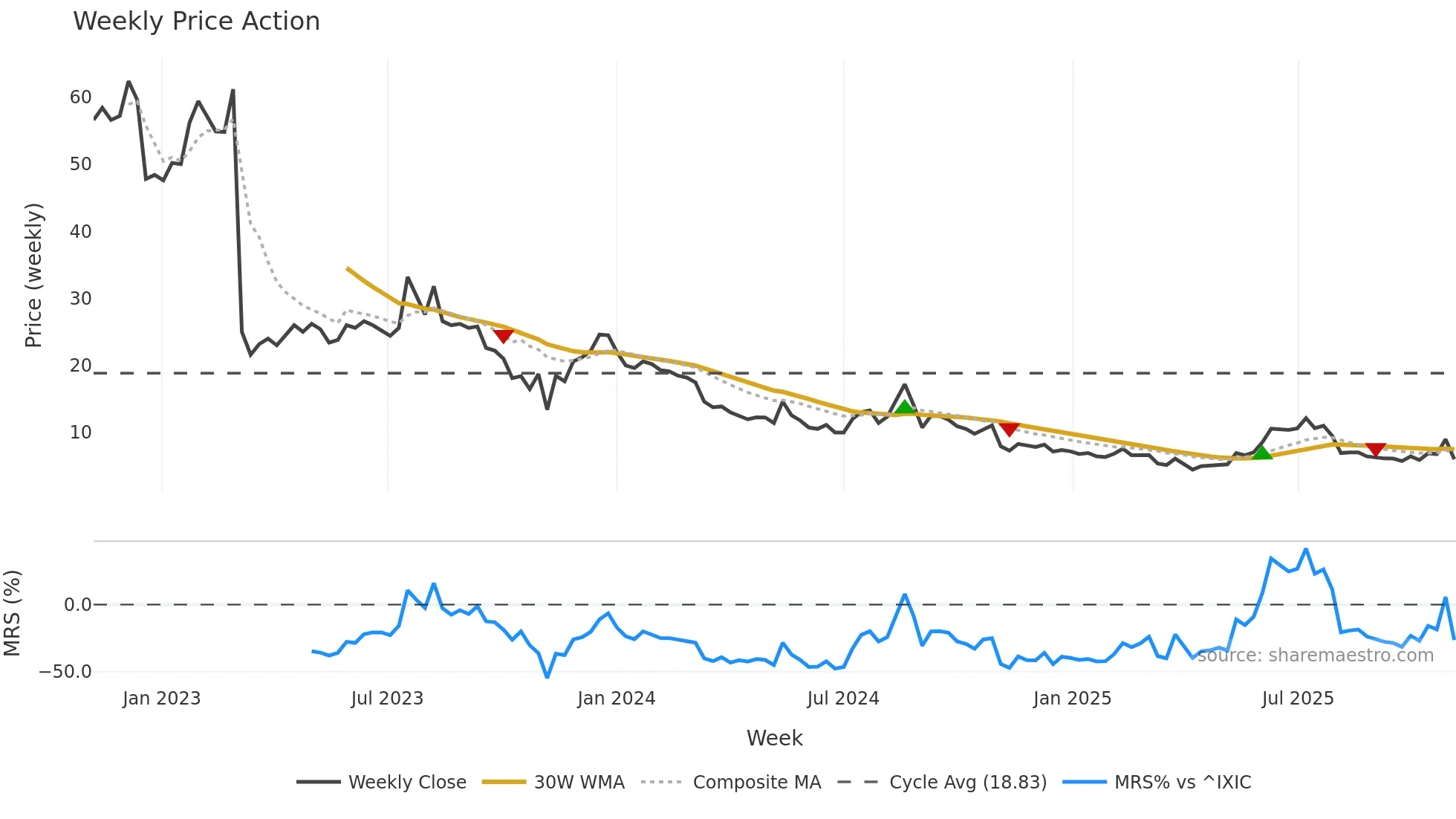 BIRD weekly Price Action chart, closing 2025-11-03