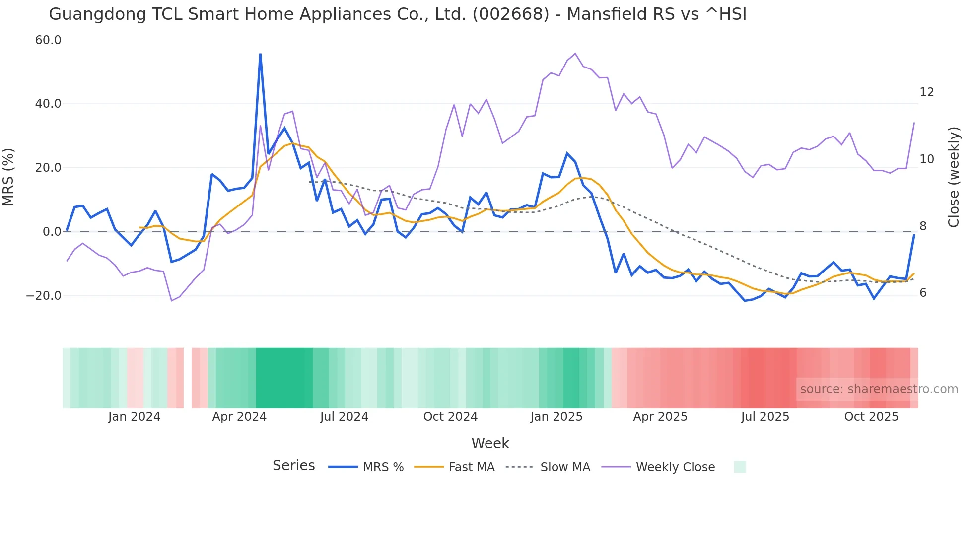 002668 Mansfield Relative Strength chart