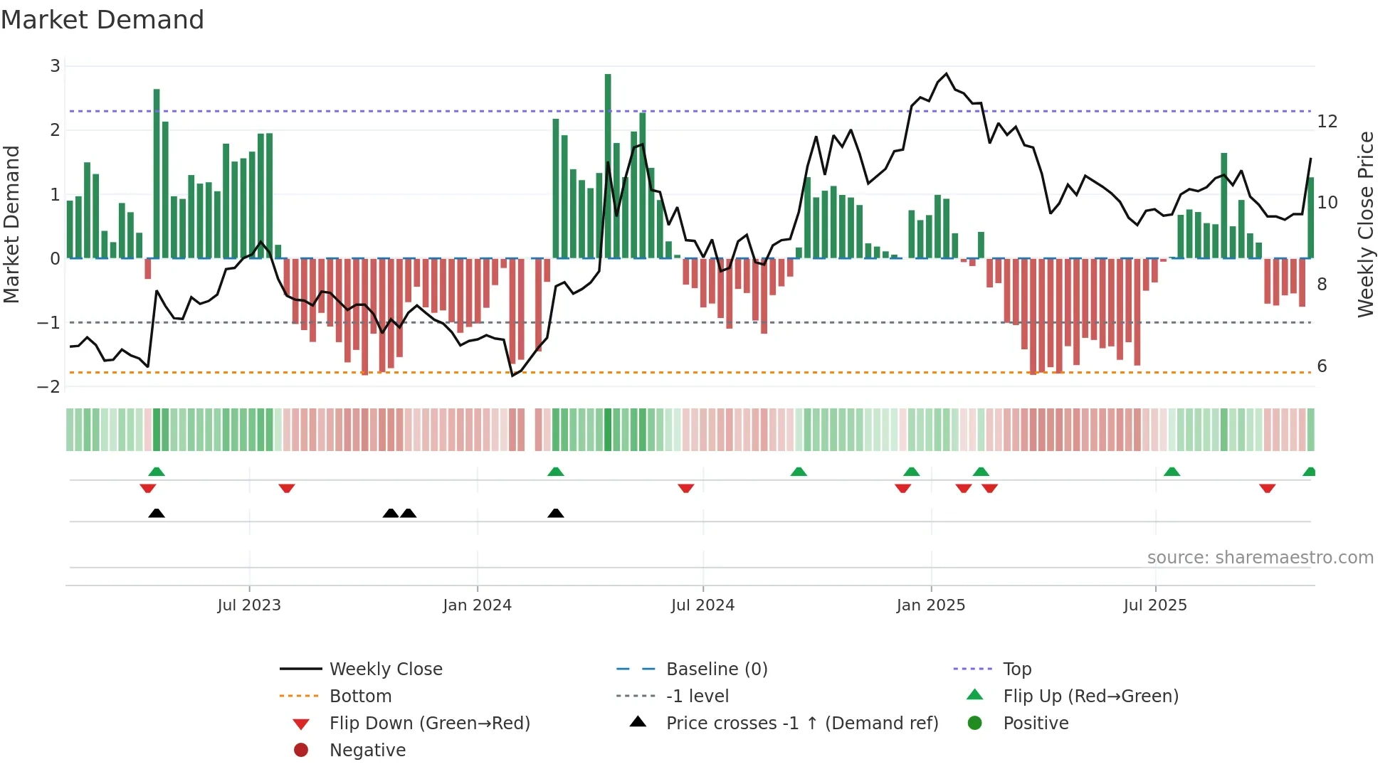 002668 weekly Market Demand chart