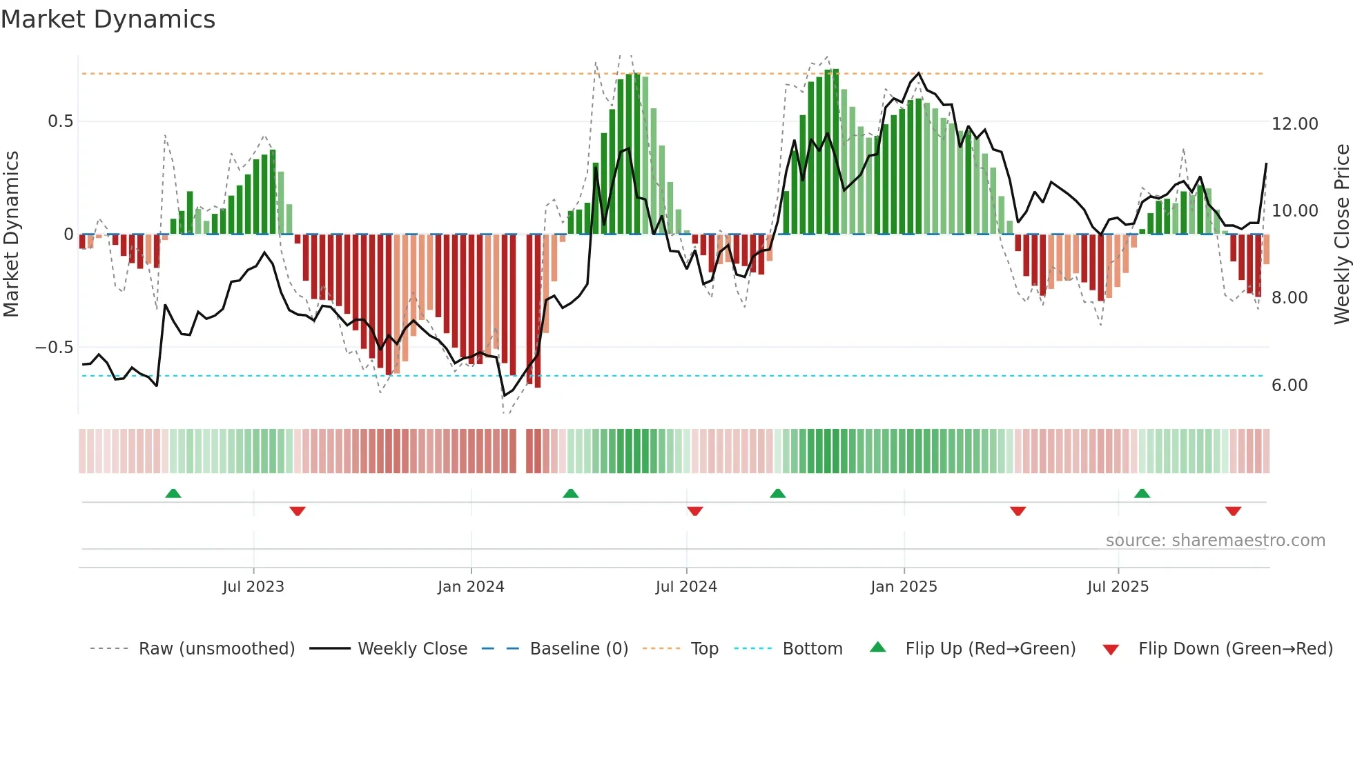 002668 weekly Market Dynamics chart